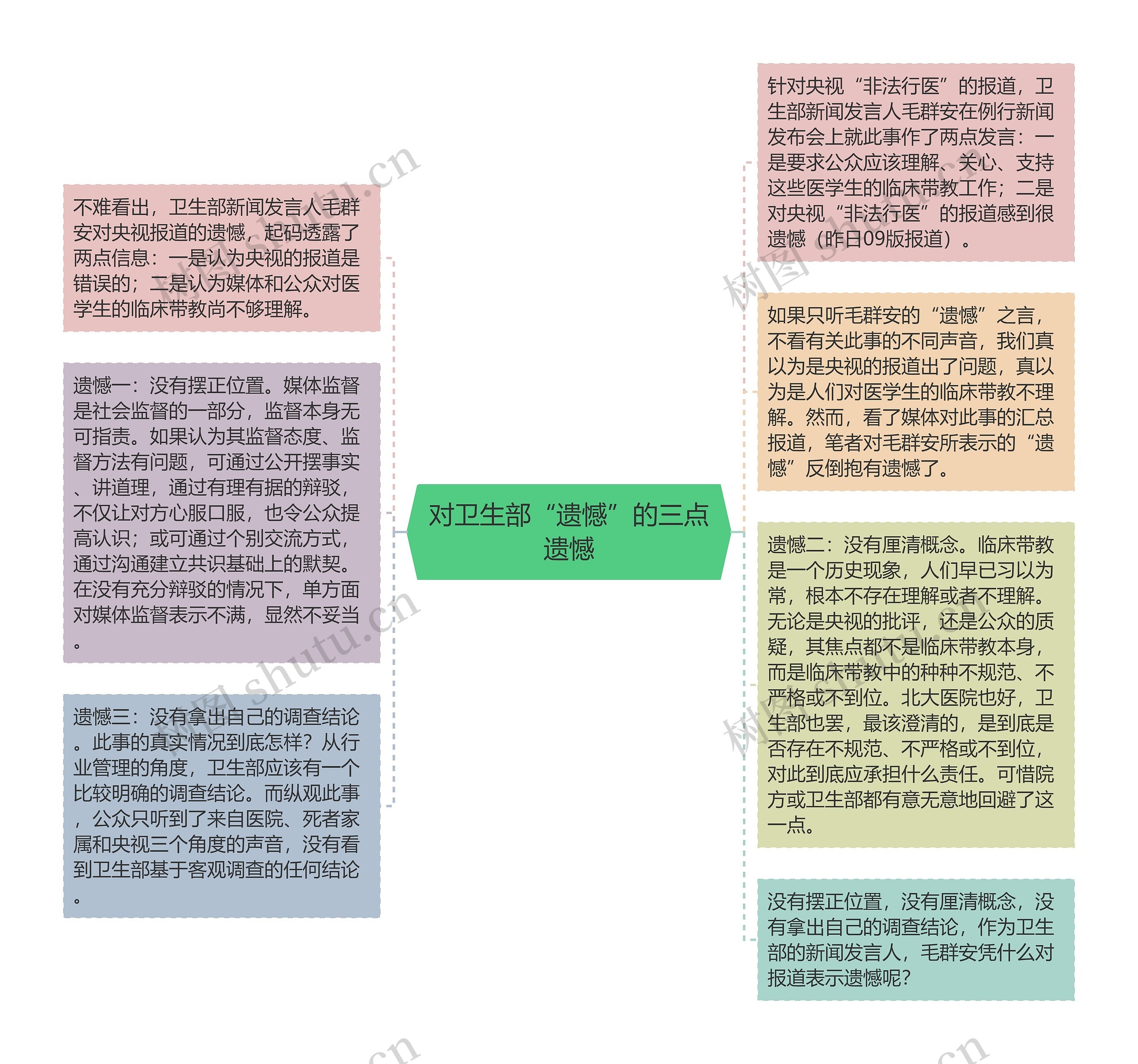 对卫生部“遗憾”的三点遗憾思维导图