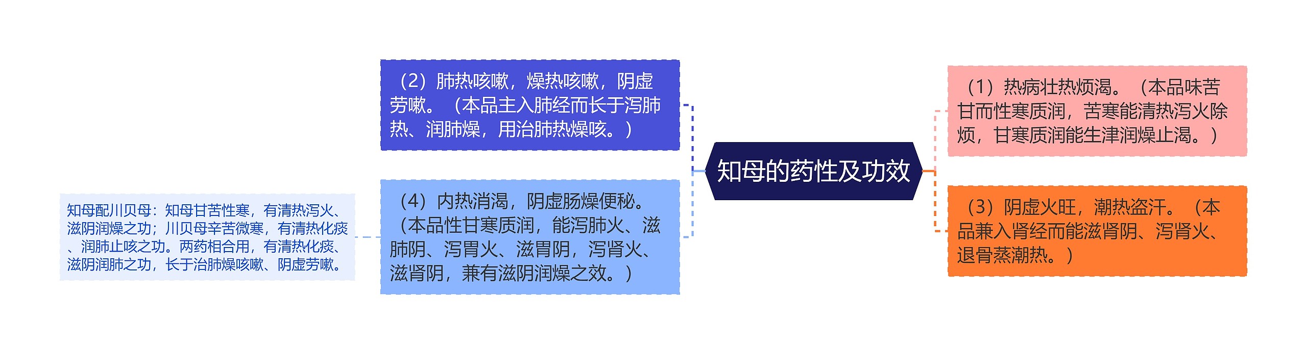 知母的药性及功效思维导图