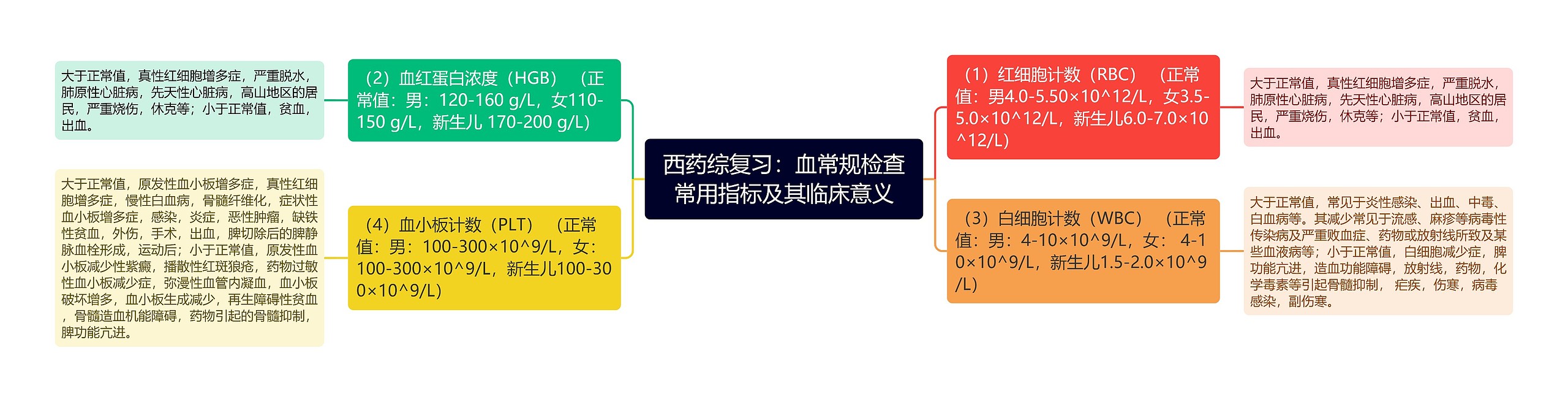 西药综复习：血常规检查常用指标及其临床意义思维导图