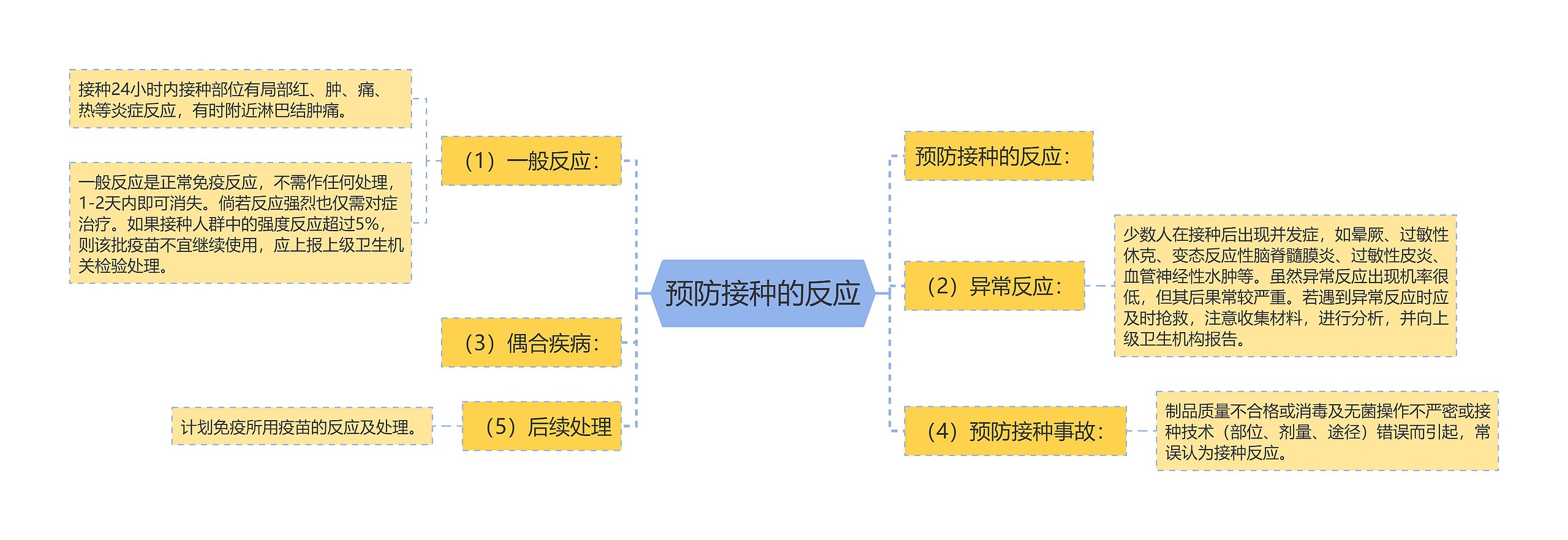 预防接种的反应