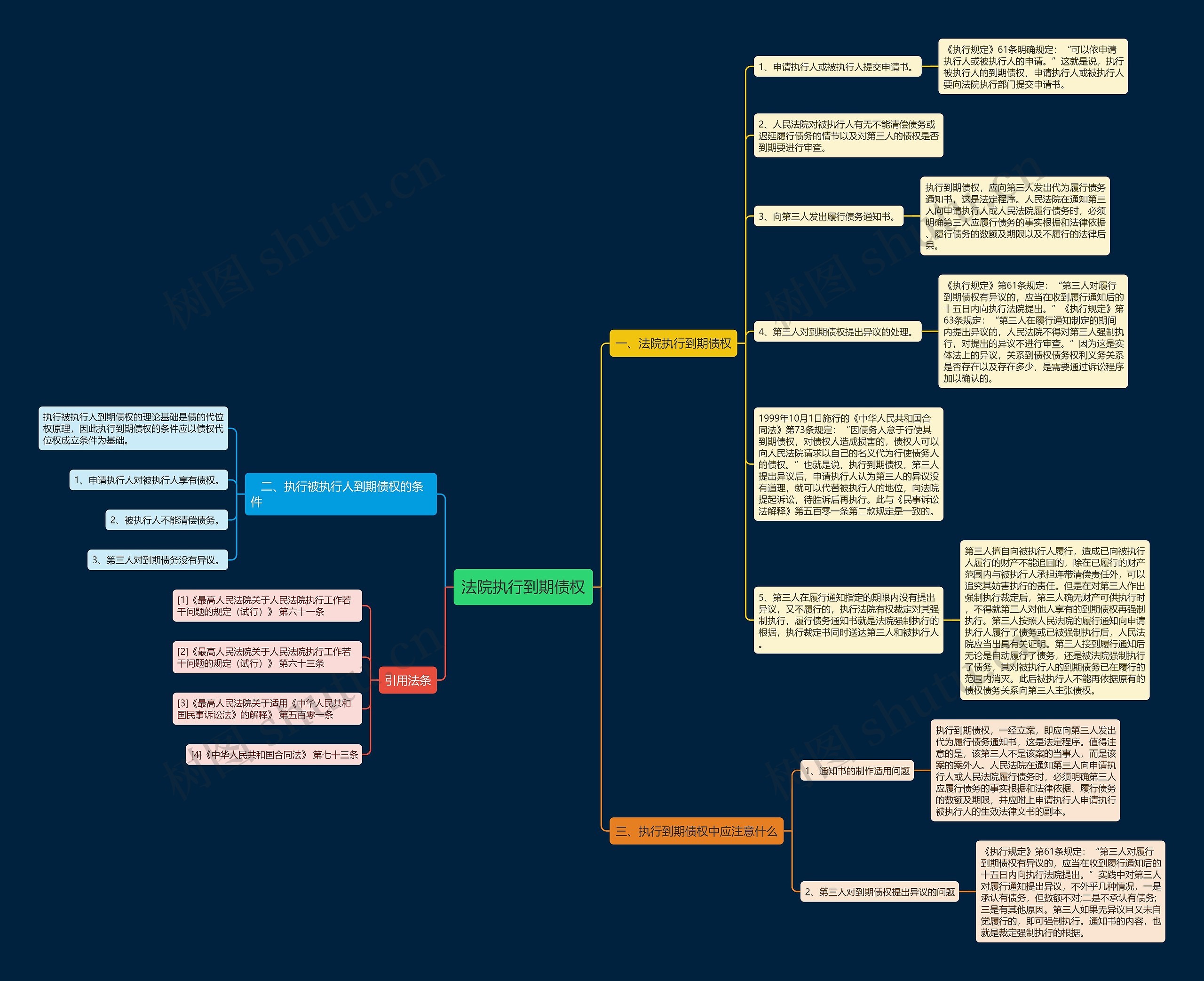 法院执行到期债权思维导图