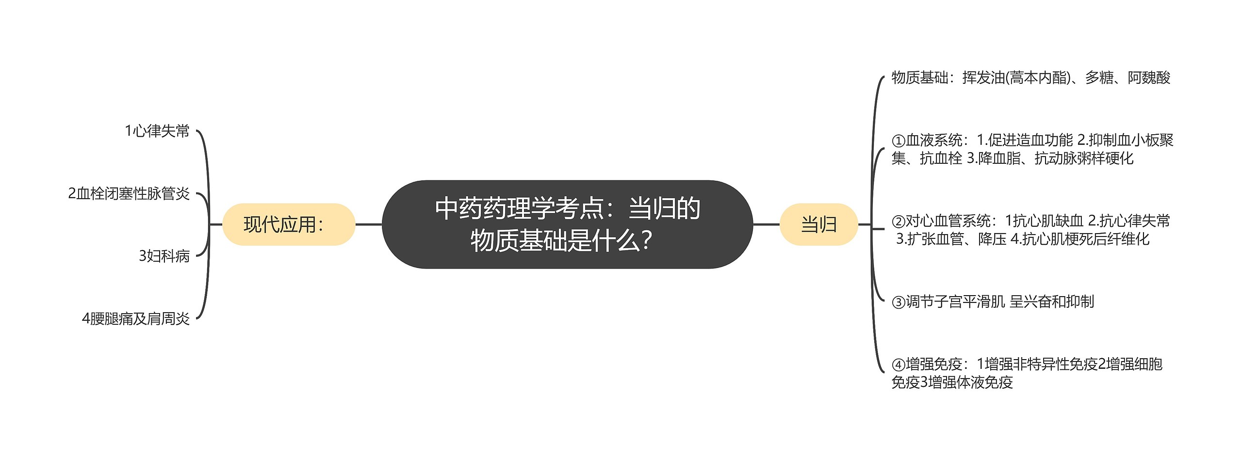 中药药理学考点：当归的物质基础是什么？