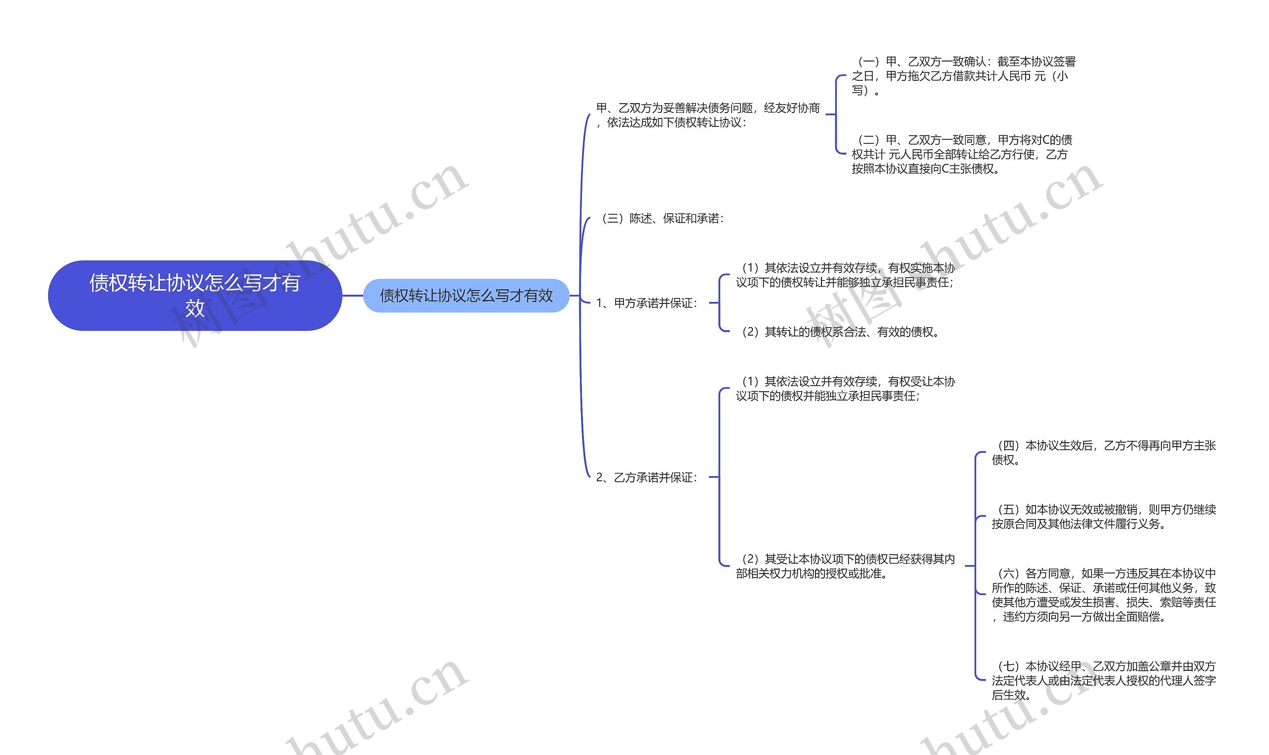 债权转让协议怎么写才有效思维导图