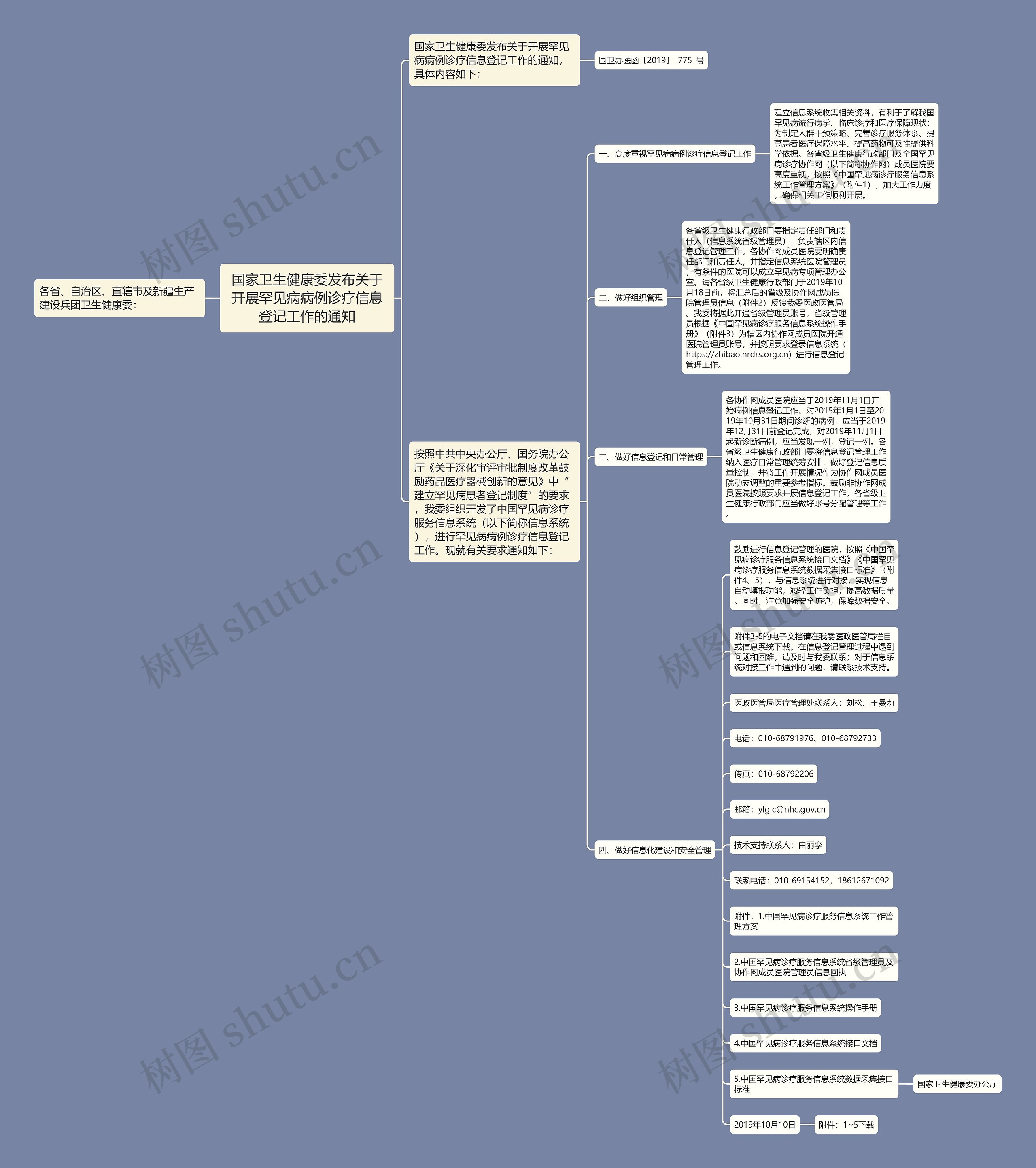 国家卫生健康委发布关于开展罕见病病例诊疗信息登记工作的通知思维导图