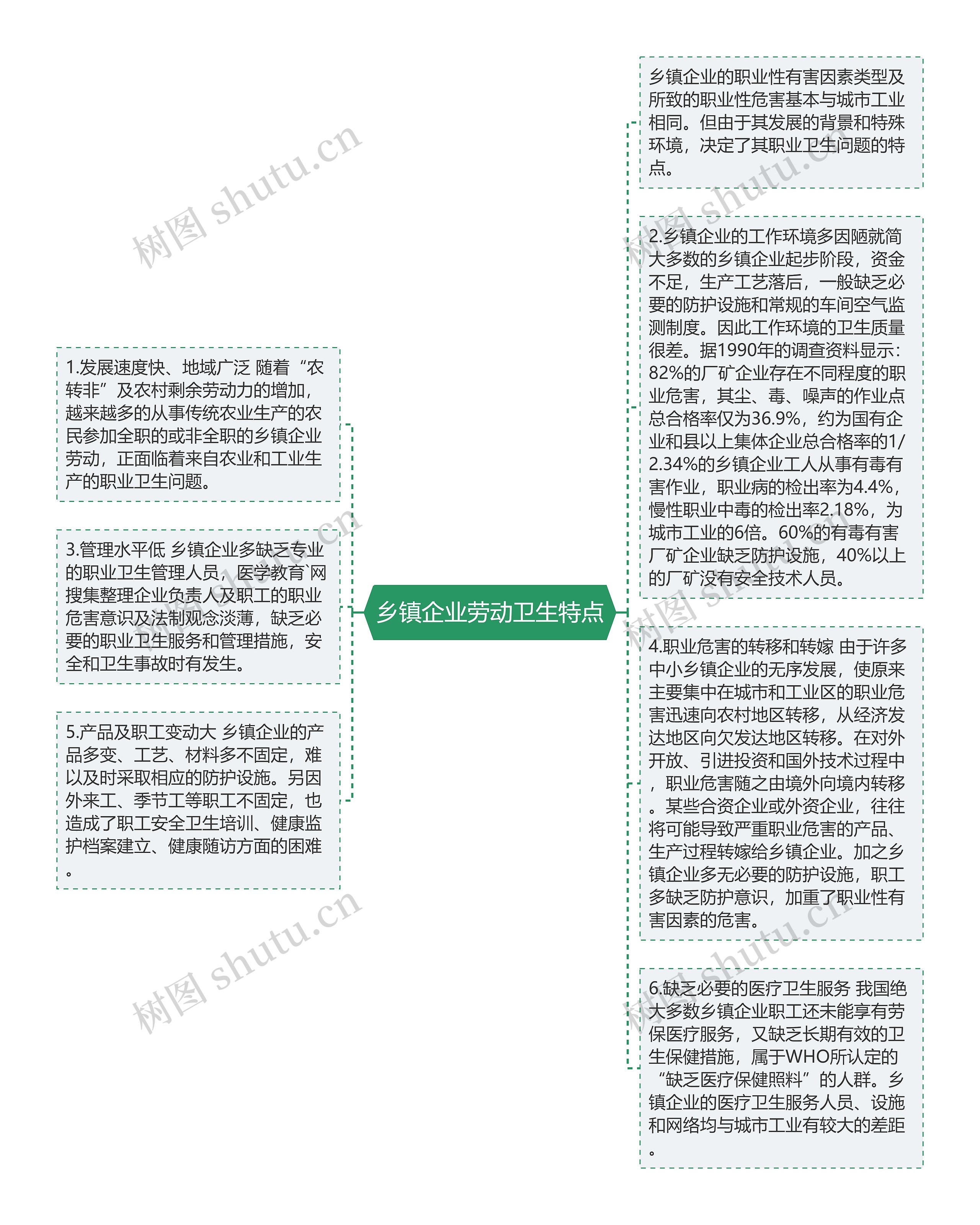 乡镇企业劳动卫生特点思维导图