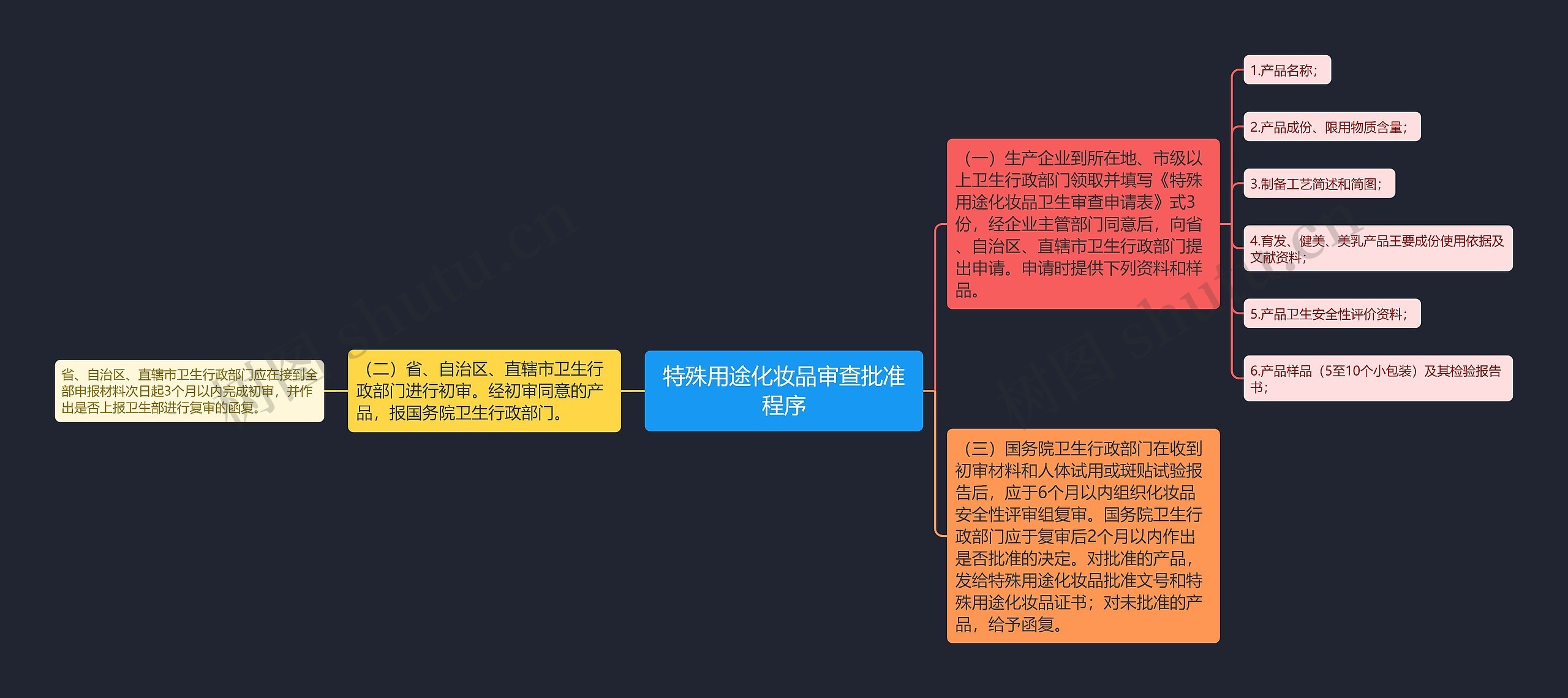 特殊用途化妆品审查批准程序思维导图