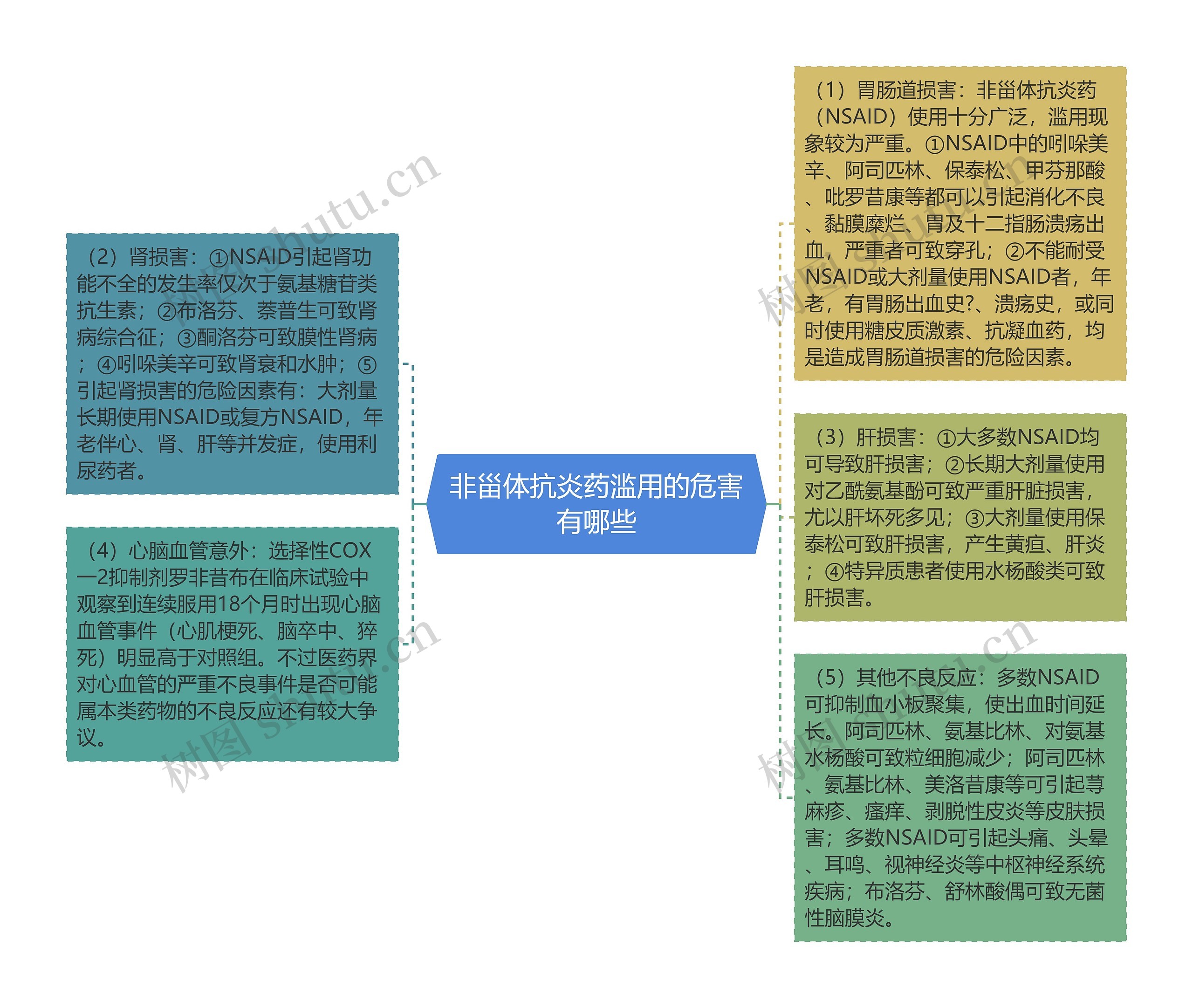 非甾体抗炎药滥用的危害有哪些思维导图