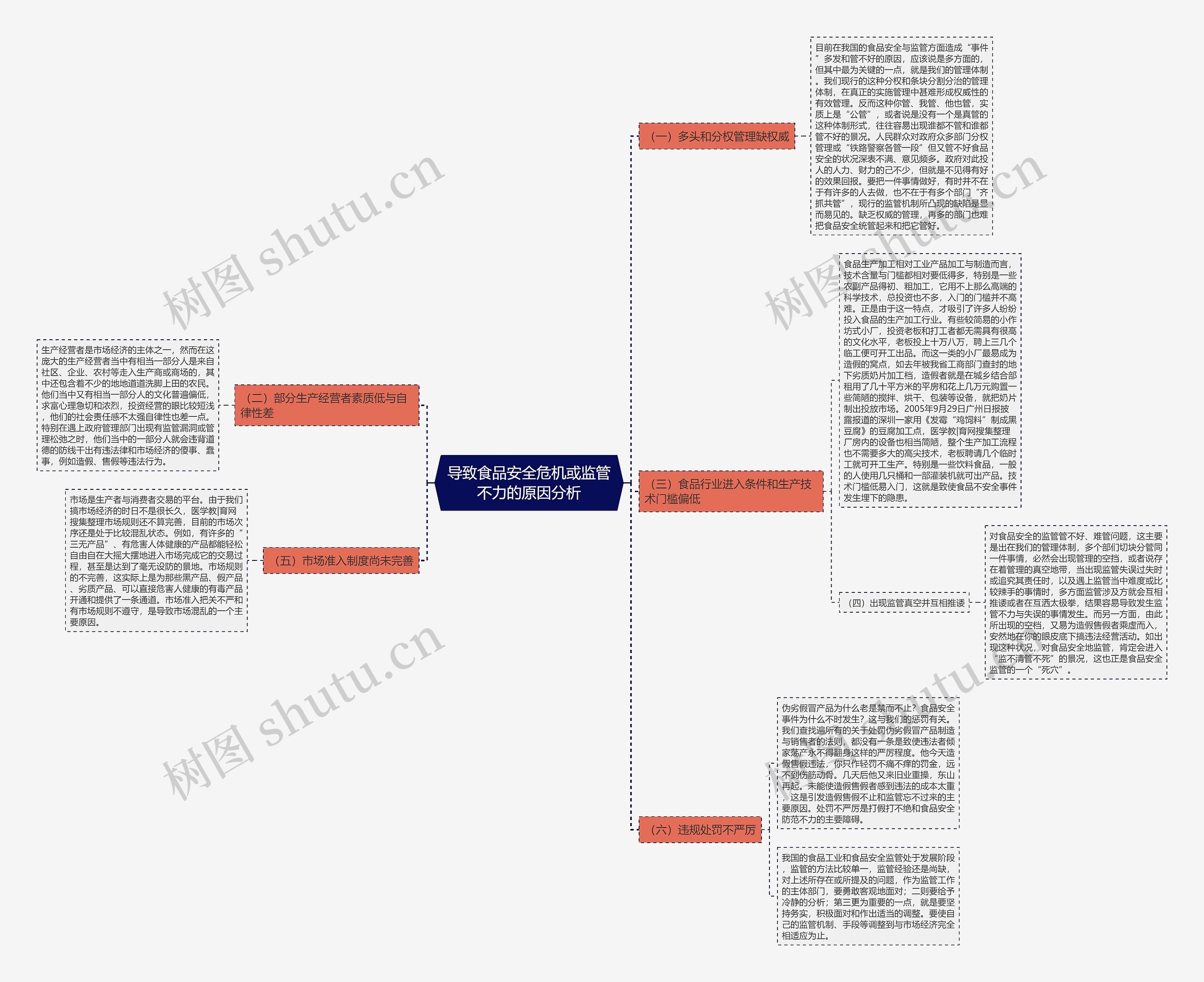 导致食品安全危机或监管不力的原因分析思维导图