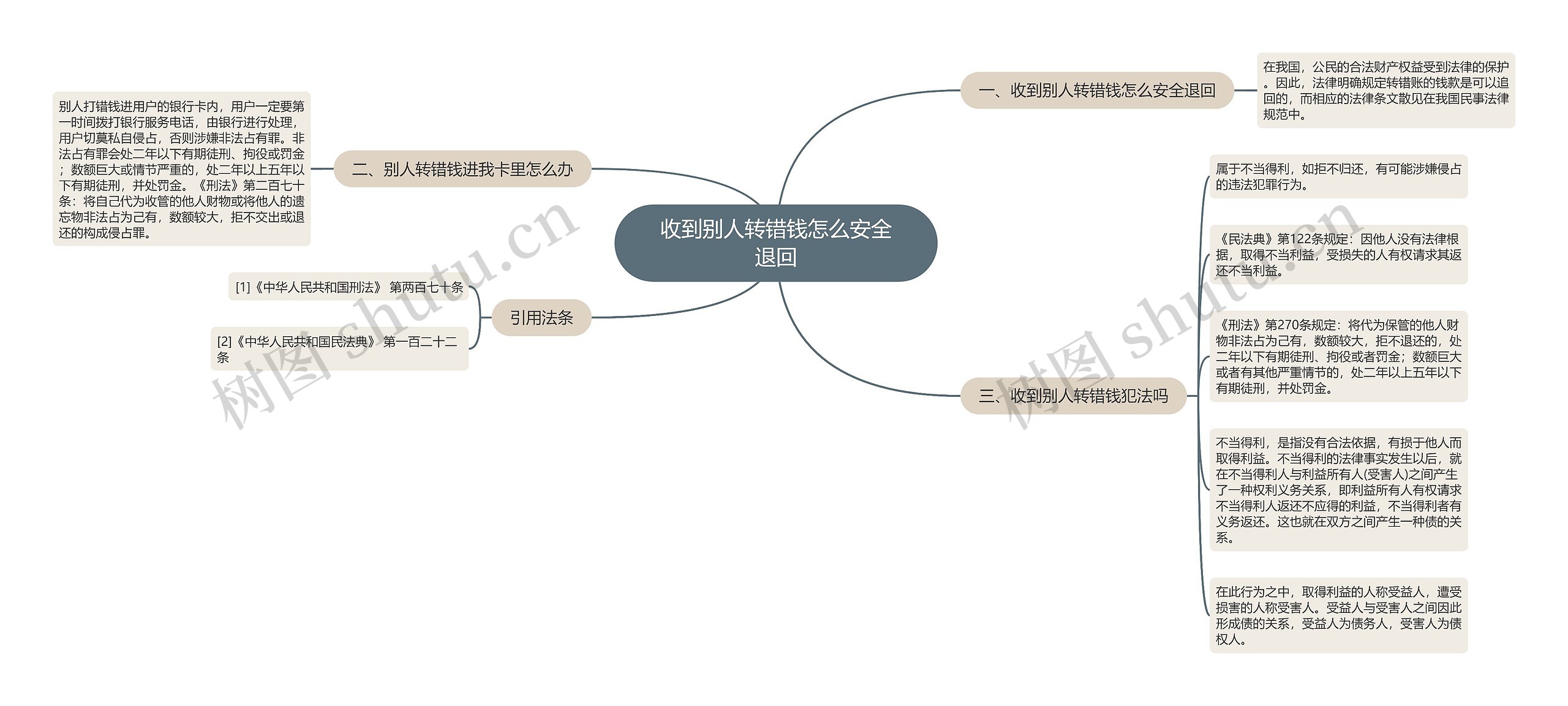 收到别人转错钱怎么安全退回思维导图