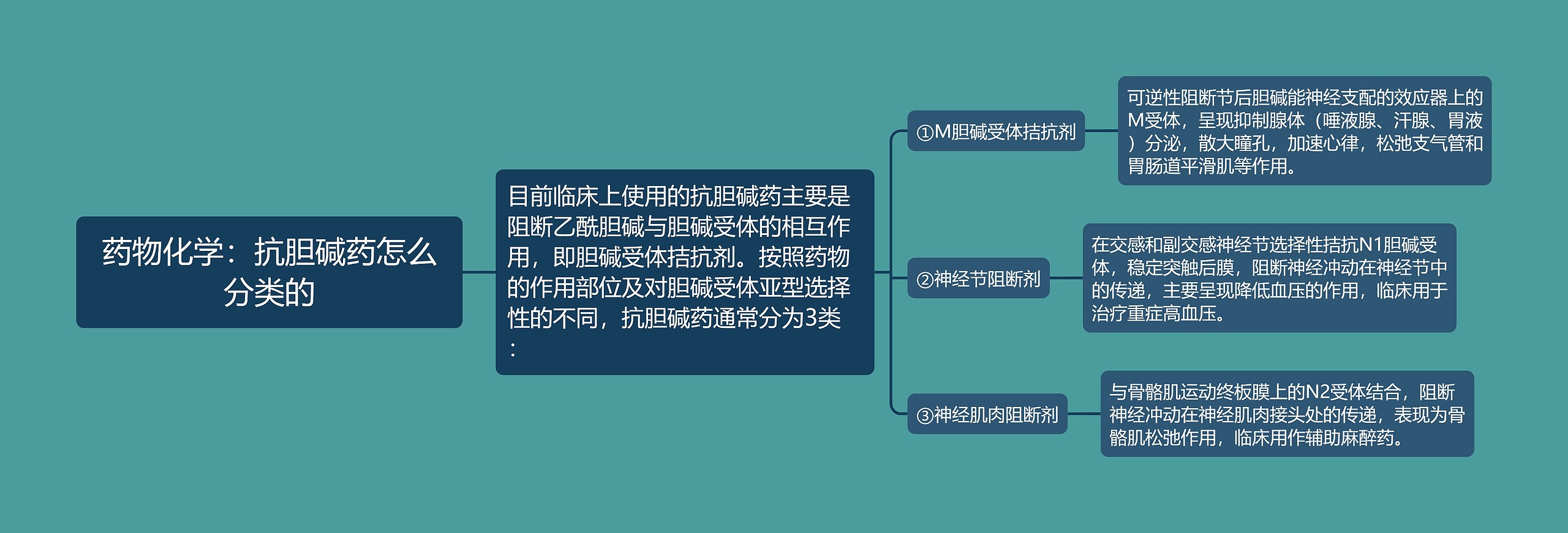 药物化学：抗胆碱药怎么分类的思维导图