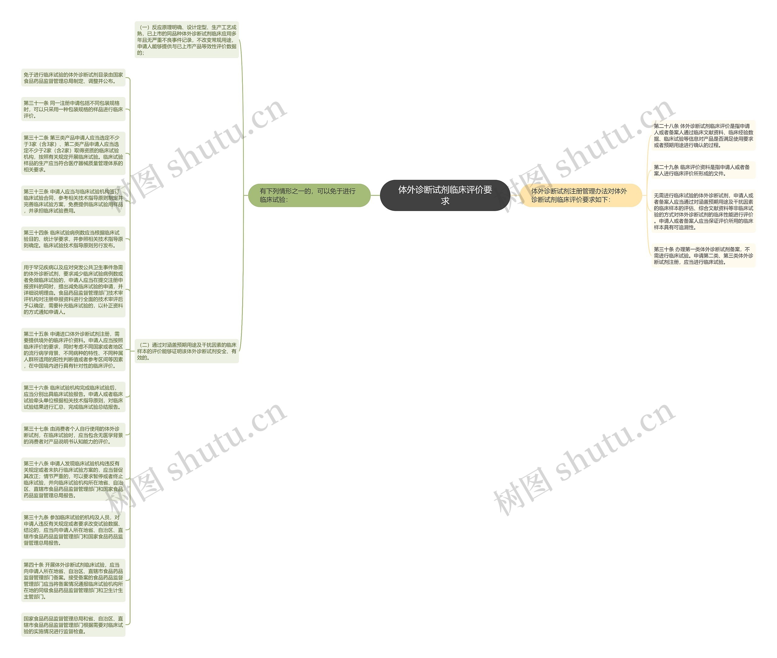 体外诊断试剂临床评价要求思维导图