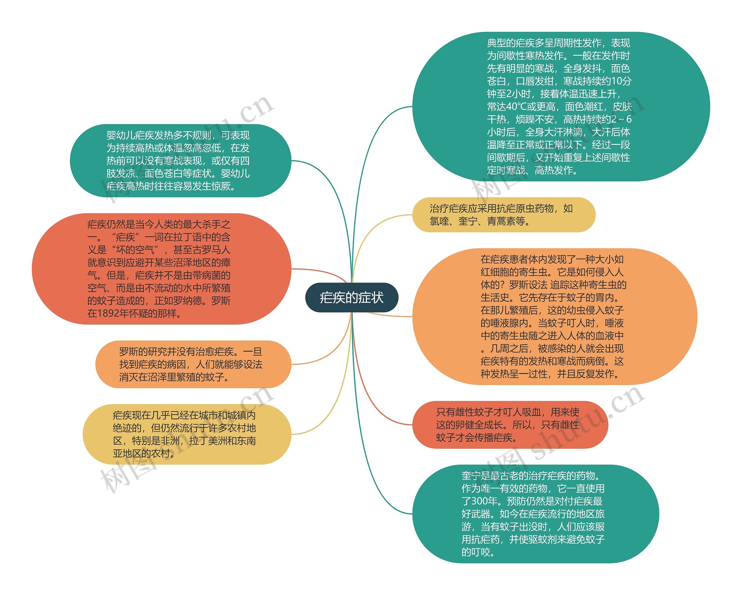 疟疾的症状思维导图