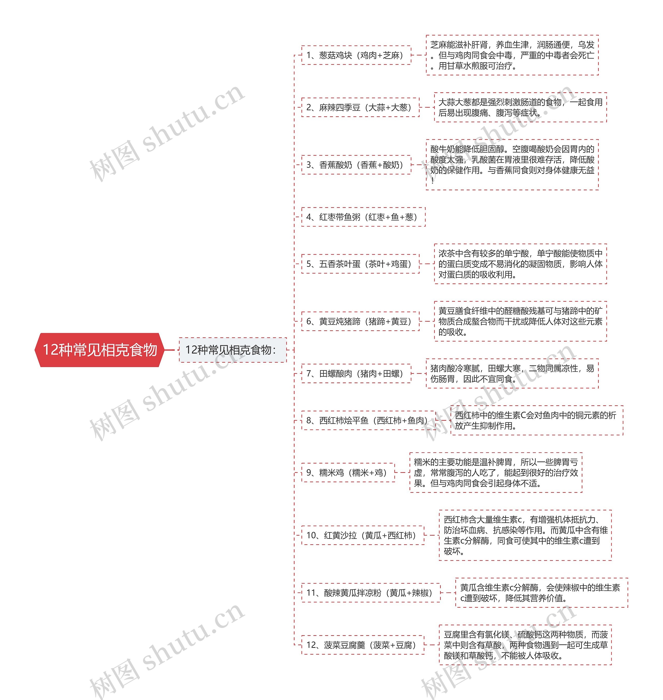 12种常见相克食物思维导图