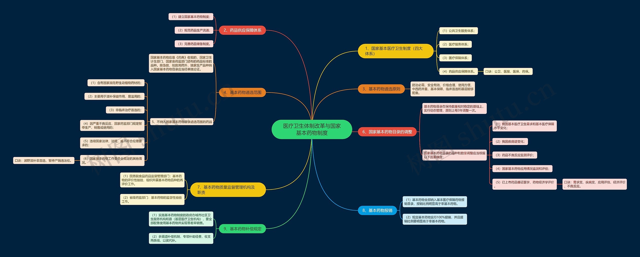 医疗卫生体制改革与国家基本药物制度思维导图