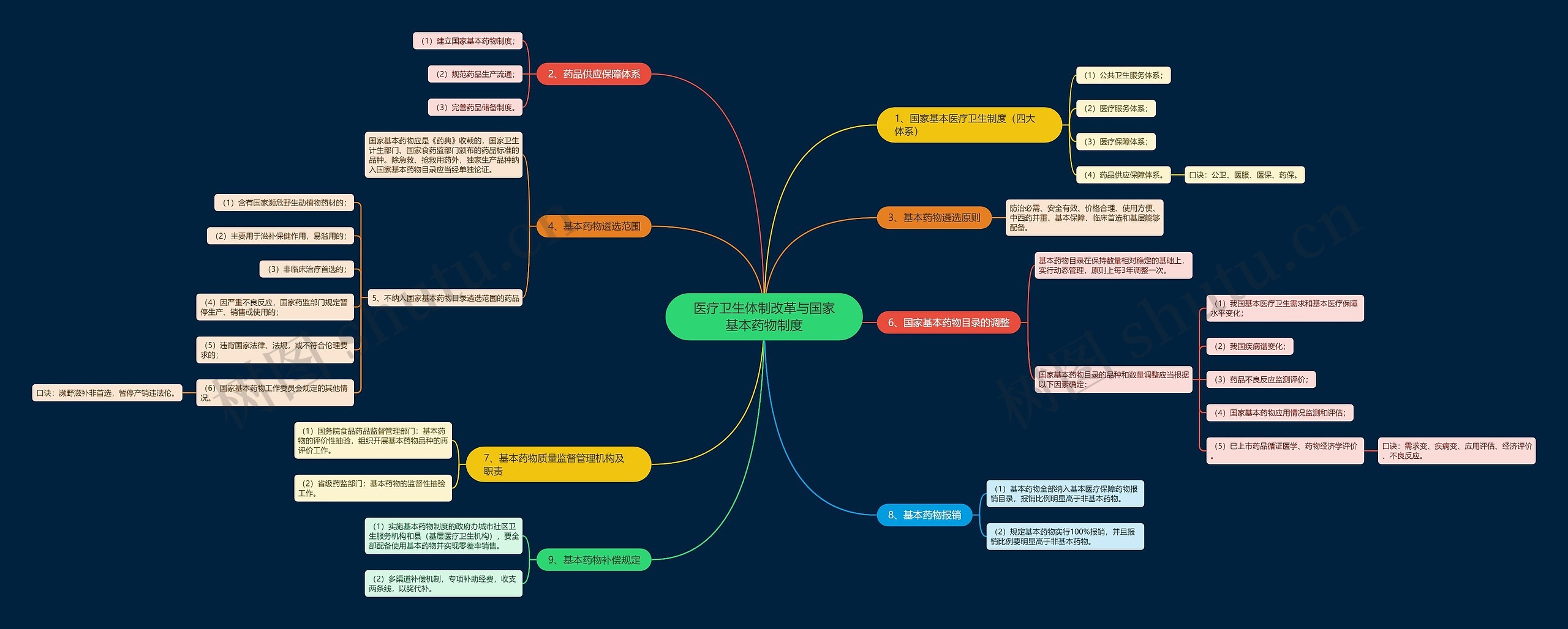医疗卫生体制改革与国家基本药物制度 医疗卫生体制改革与国家基本药物制度