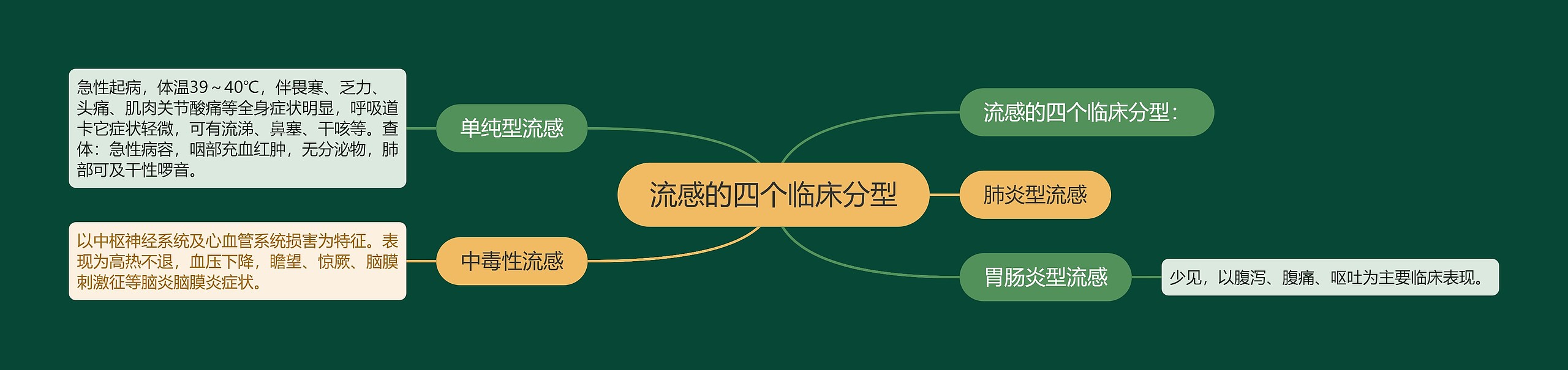 流感的四个临床分型 流感的四个临床分型