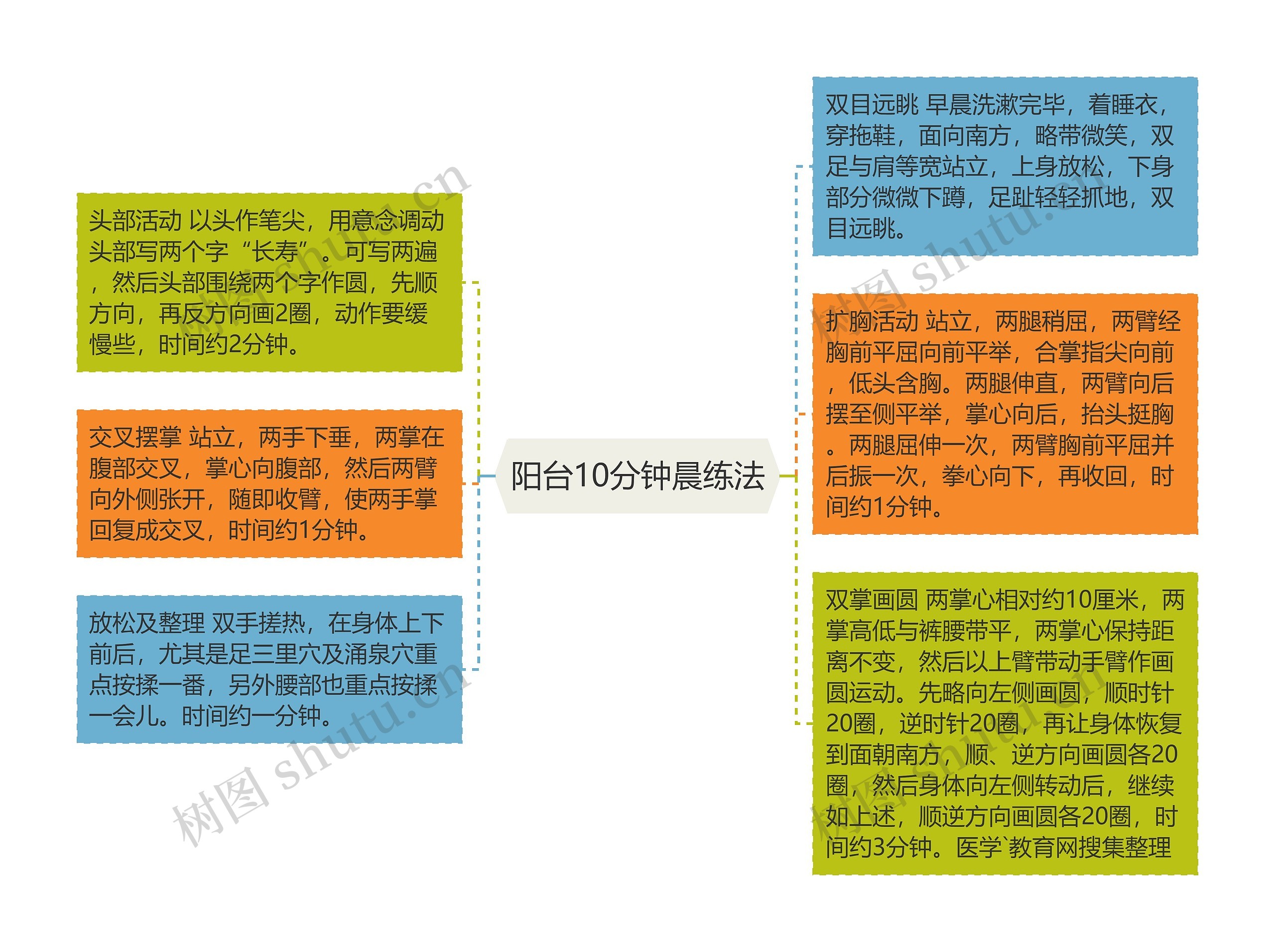 阳台10分钟晨练法思维导图