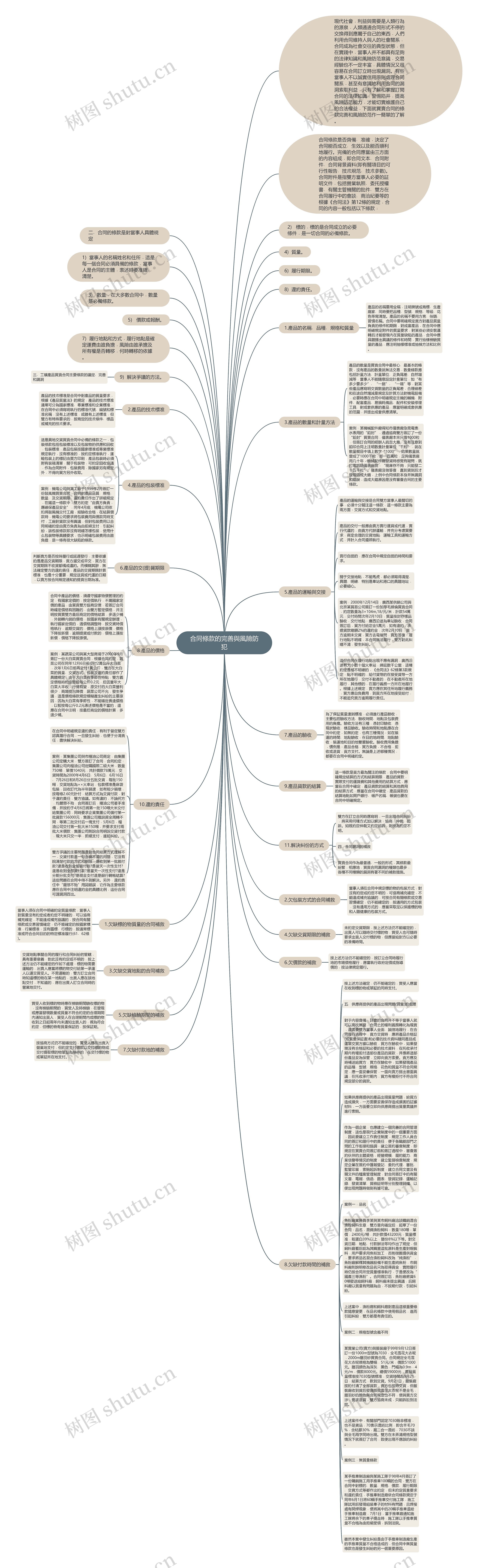 合同條款的完善與風險防犯思维导图