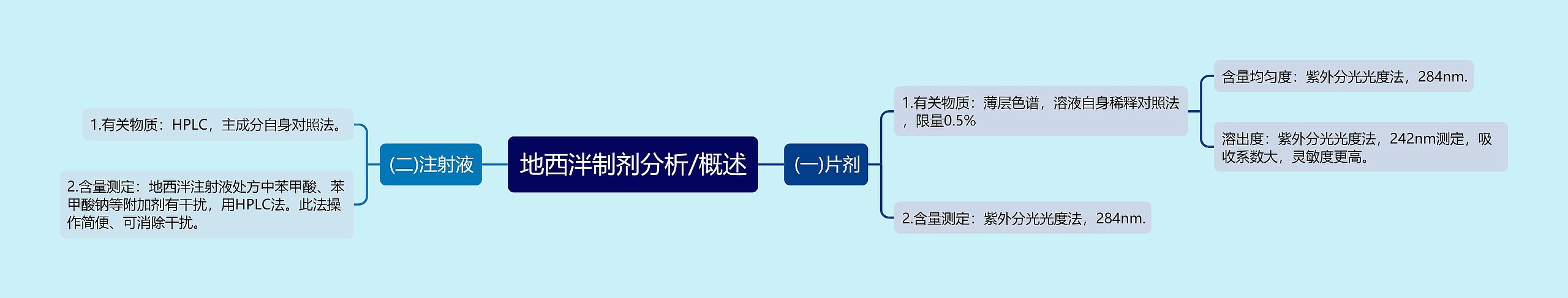 地西泮制剂分析/概述思维导图