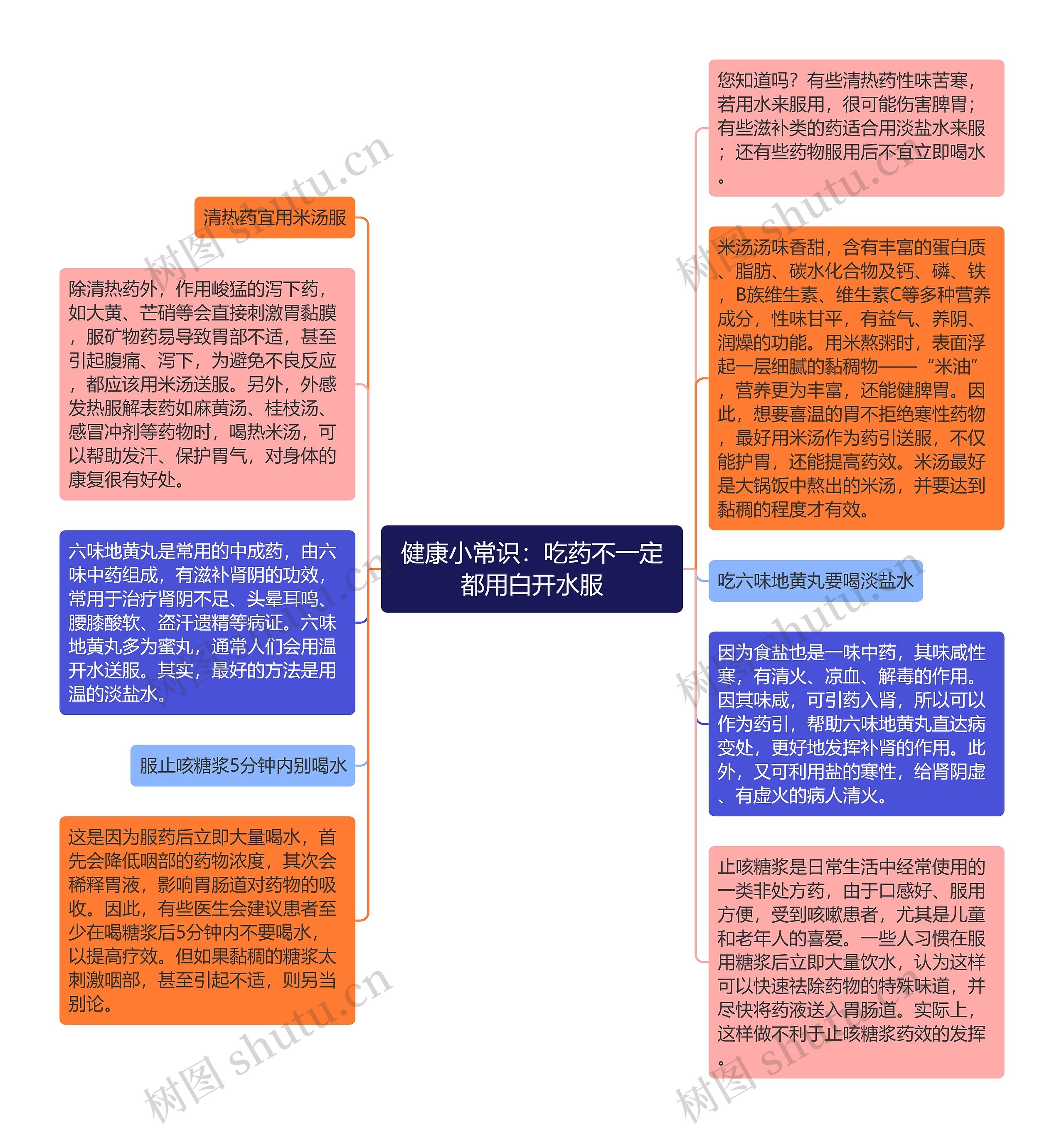 健康小常识：吃药不一定都用白开水服思维导图