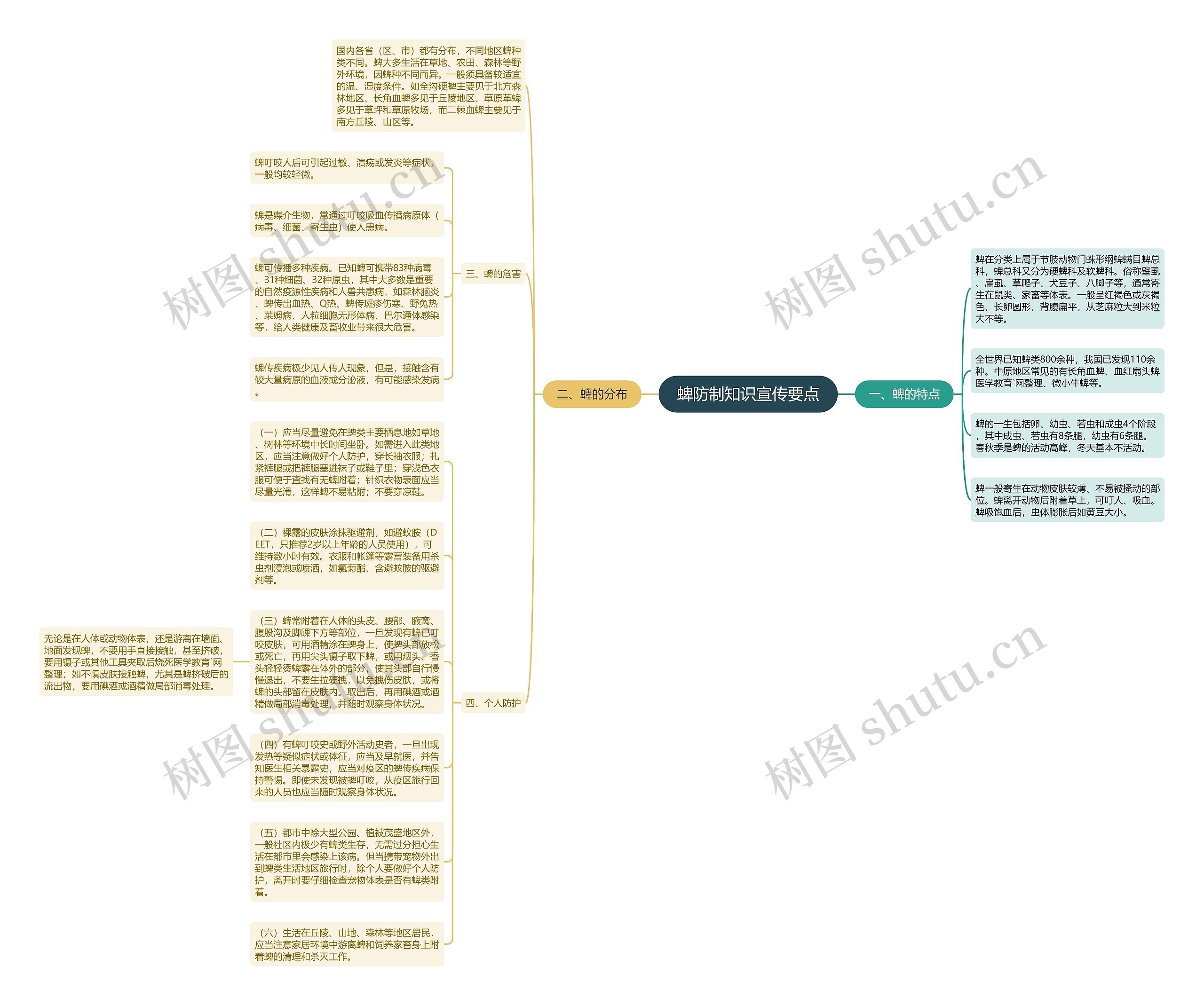 蜱防制知识宣传要点思维导图