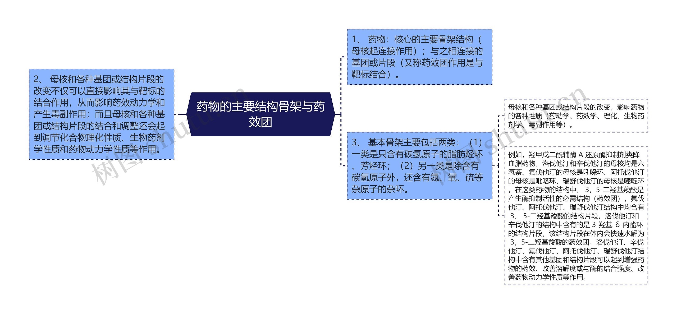 药物的主要结构骨架与药效团 药物的主要结构骨架与药效团