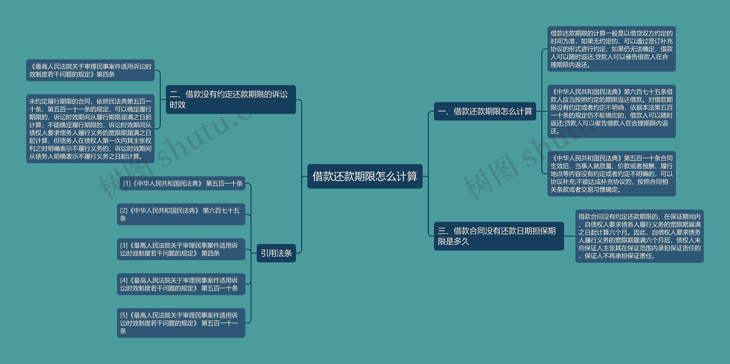 借款还款期限怎么计算思维导图