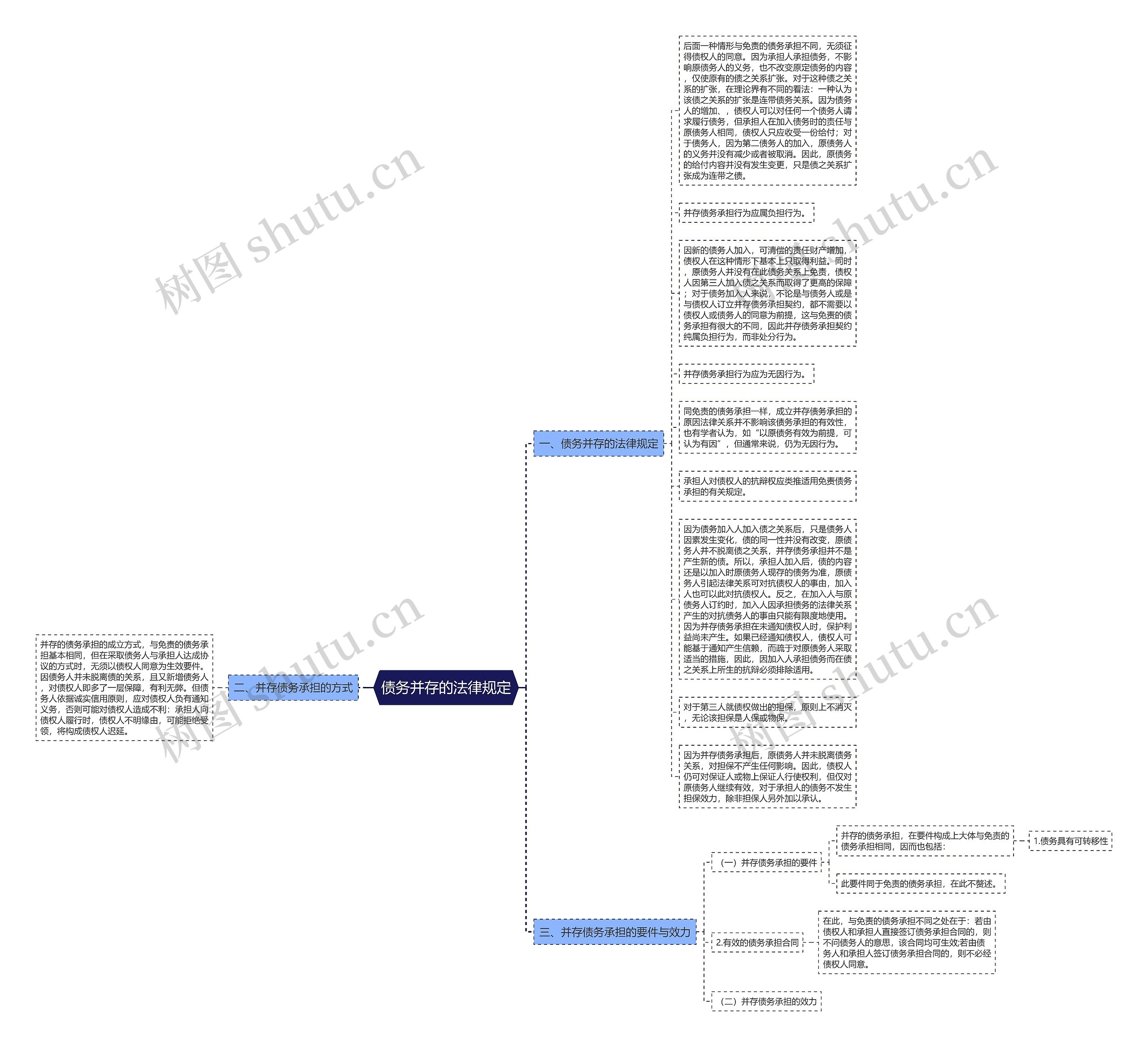 债务并存的法律规定思维导图