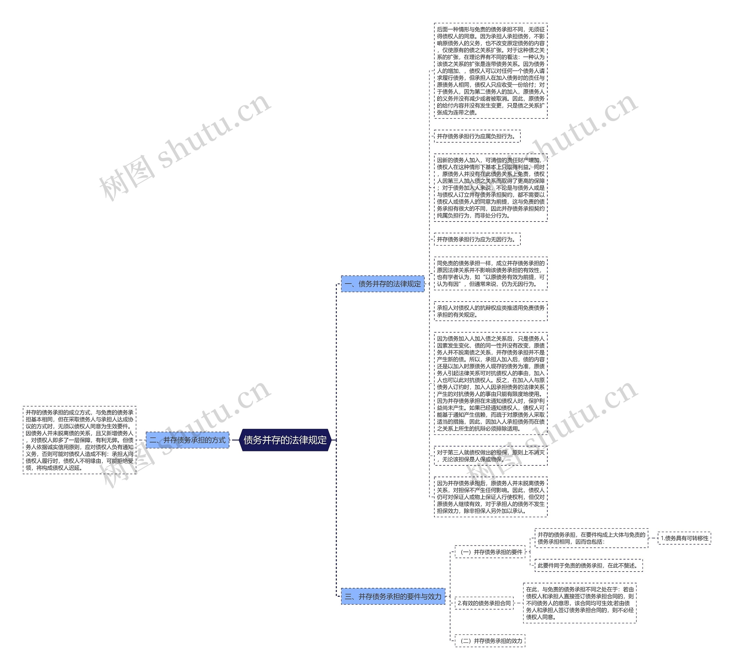 债务并存的法律规定思维导图高清图 债务并存的法律规定思维导图