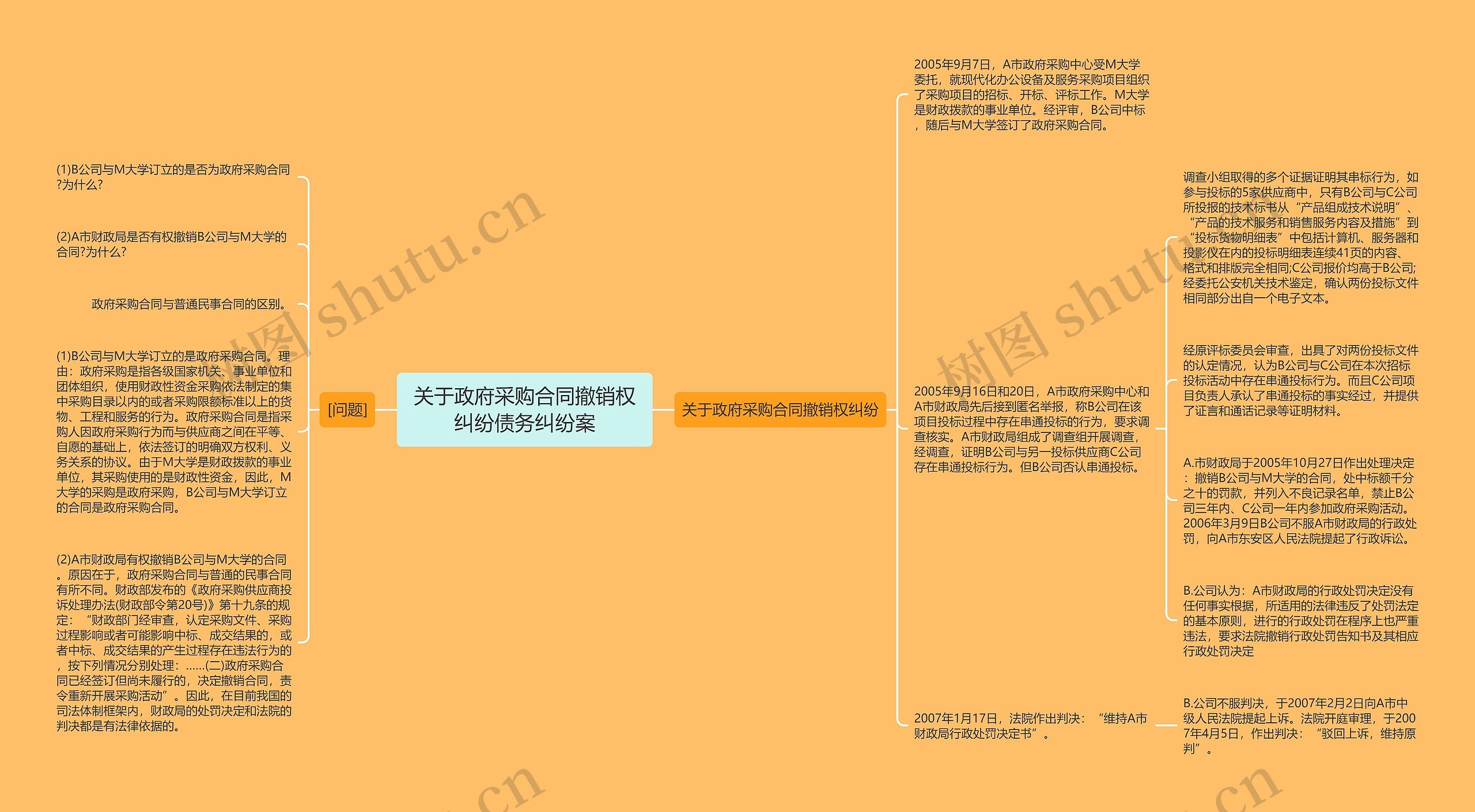 关于政府采购合同撤销权纠纷债务纠纷案思维导图