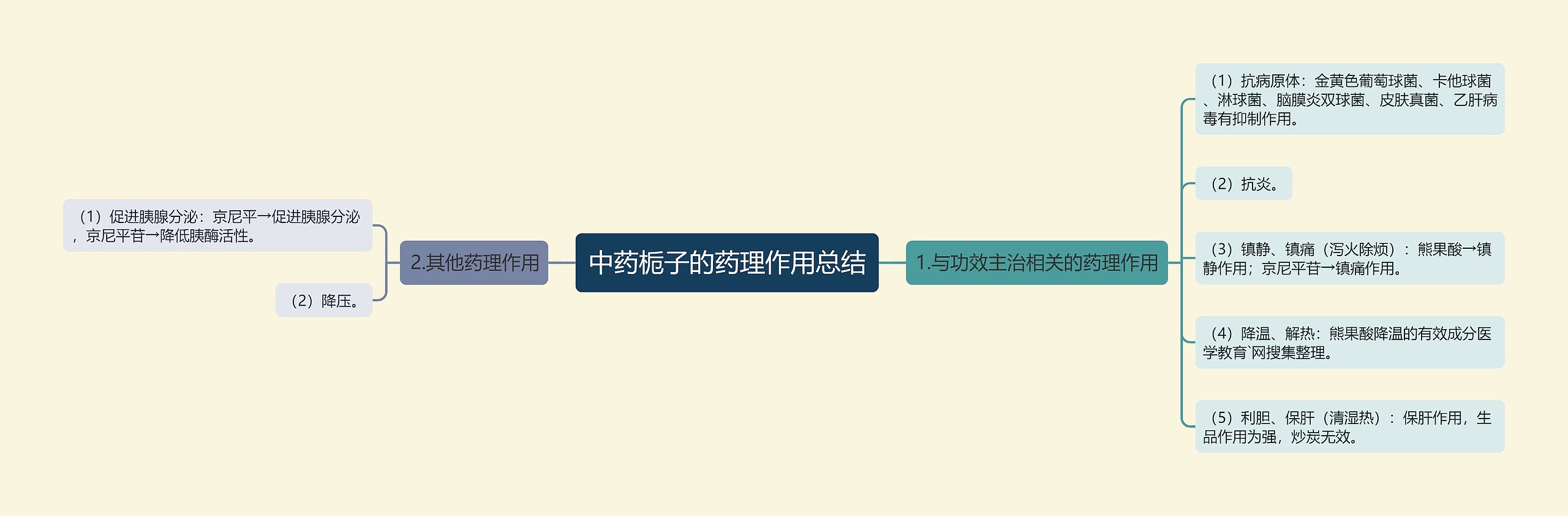 中药栀子的药理作用总结 中药栀子的药理作用总结
