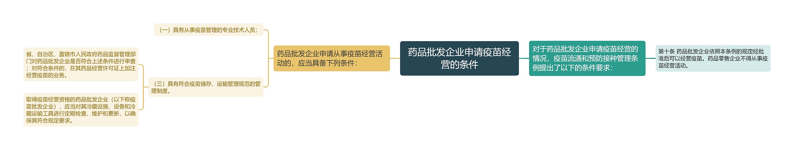 药品批发企业申请疫苗经营的条件思维导图