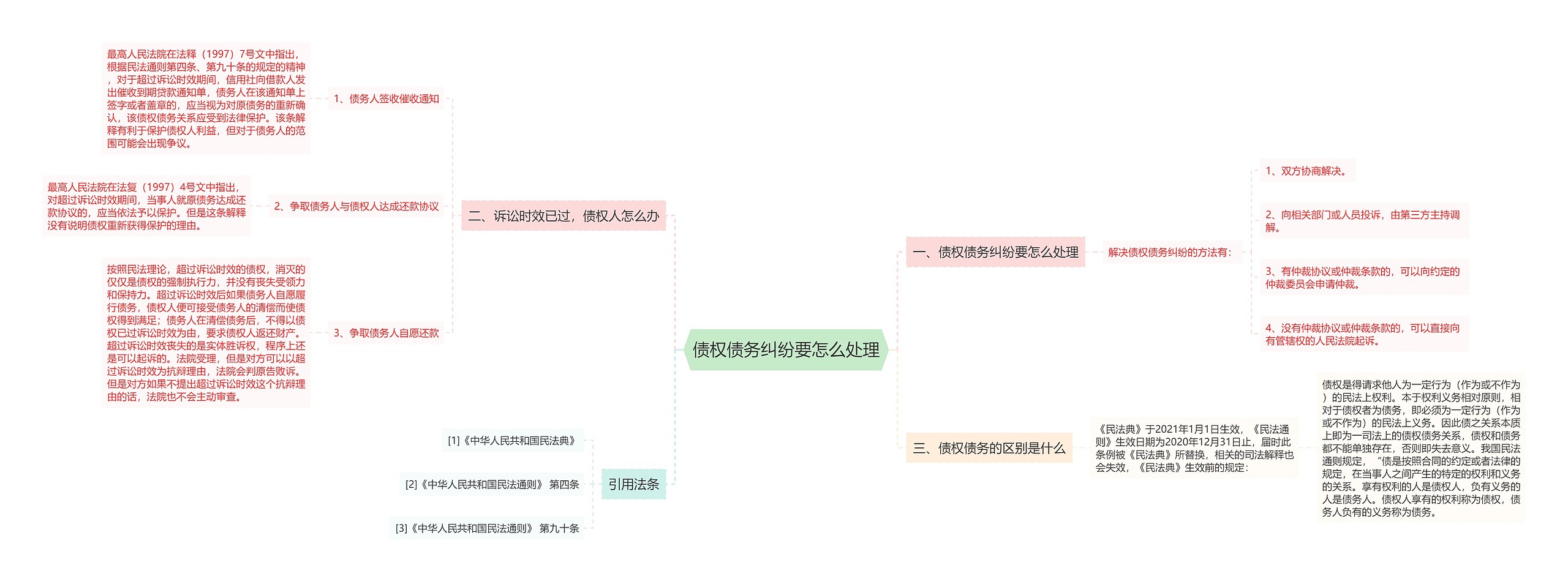 债权债务纠纷要怎么处理思维导图