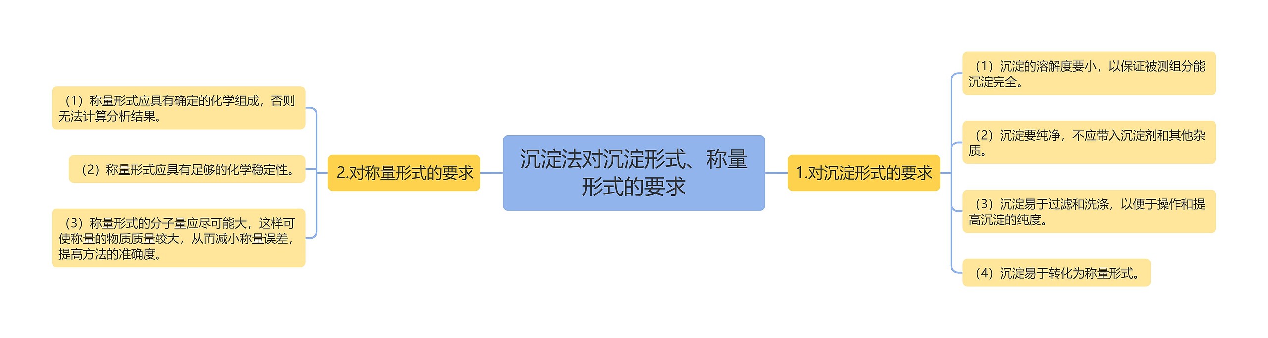 沉淀法对沉淀形式、称量形式的要求