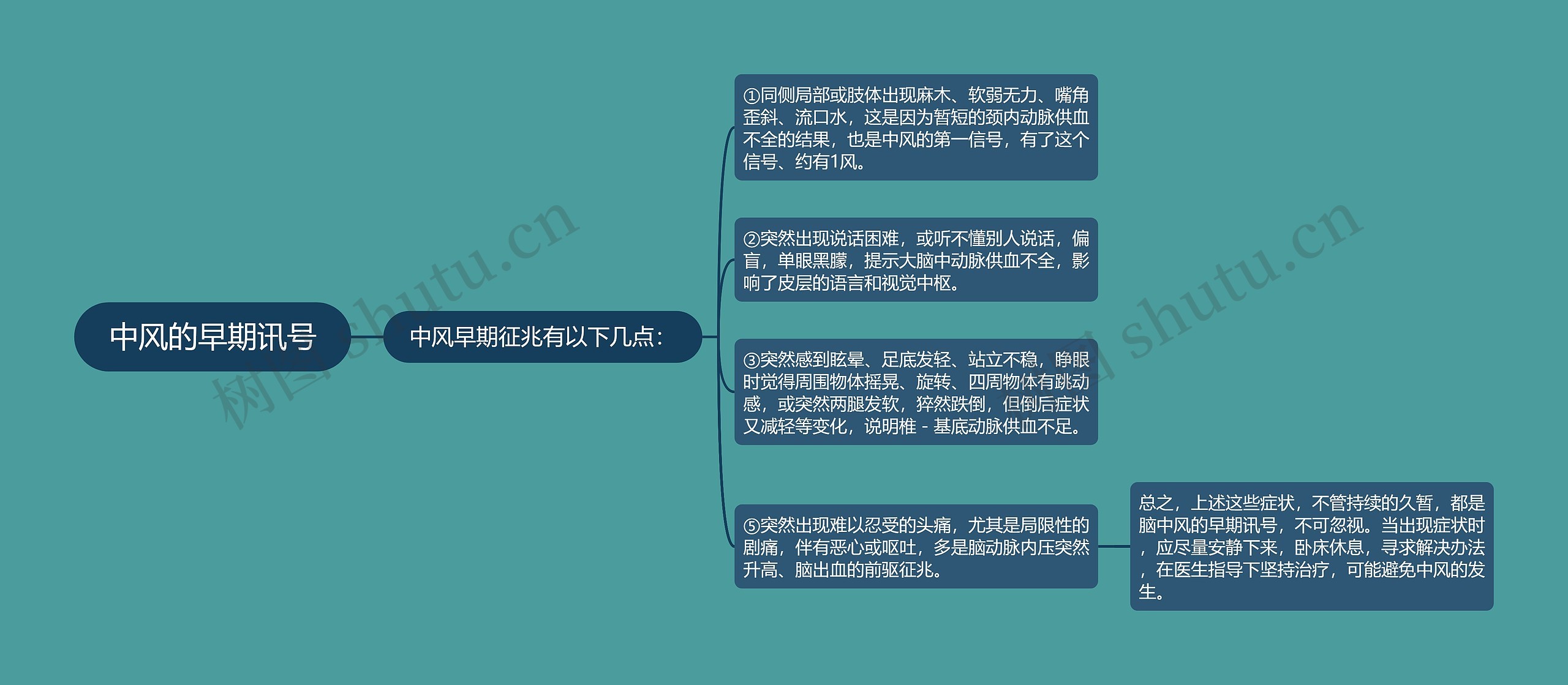 中风的早期讯号 中风的早期讯号