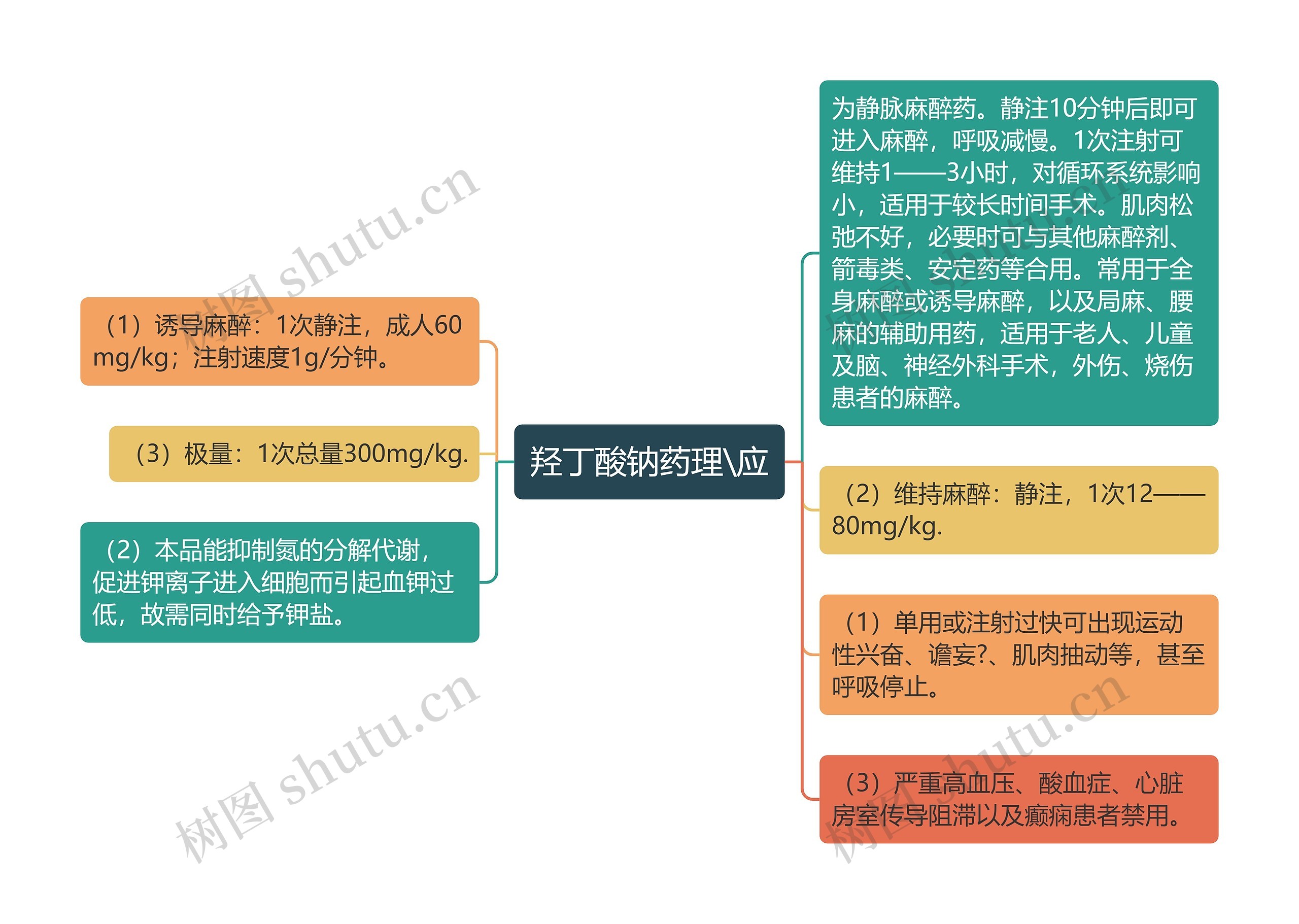 羟丁酸钠药理\应思维导图