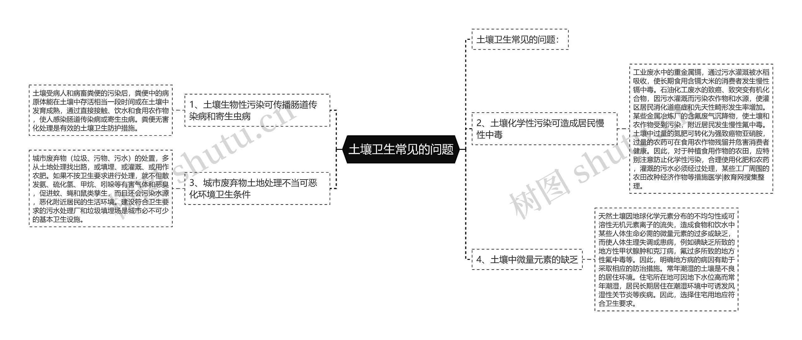 土壤卫生常见的问题思维导图