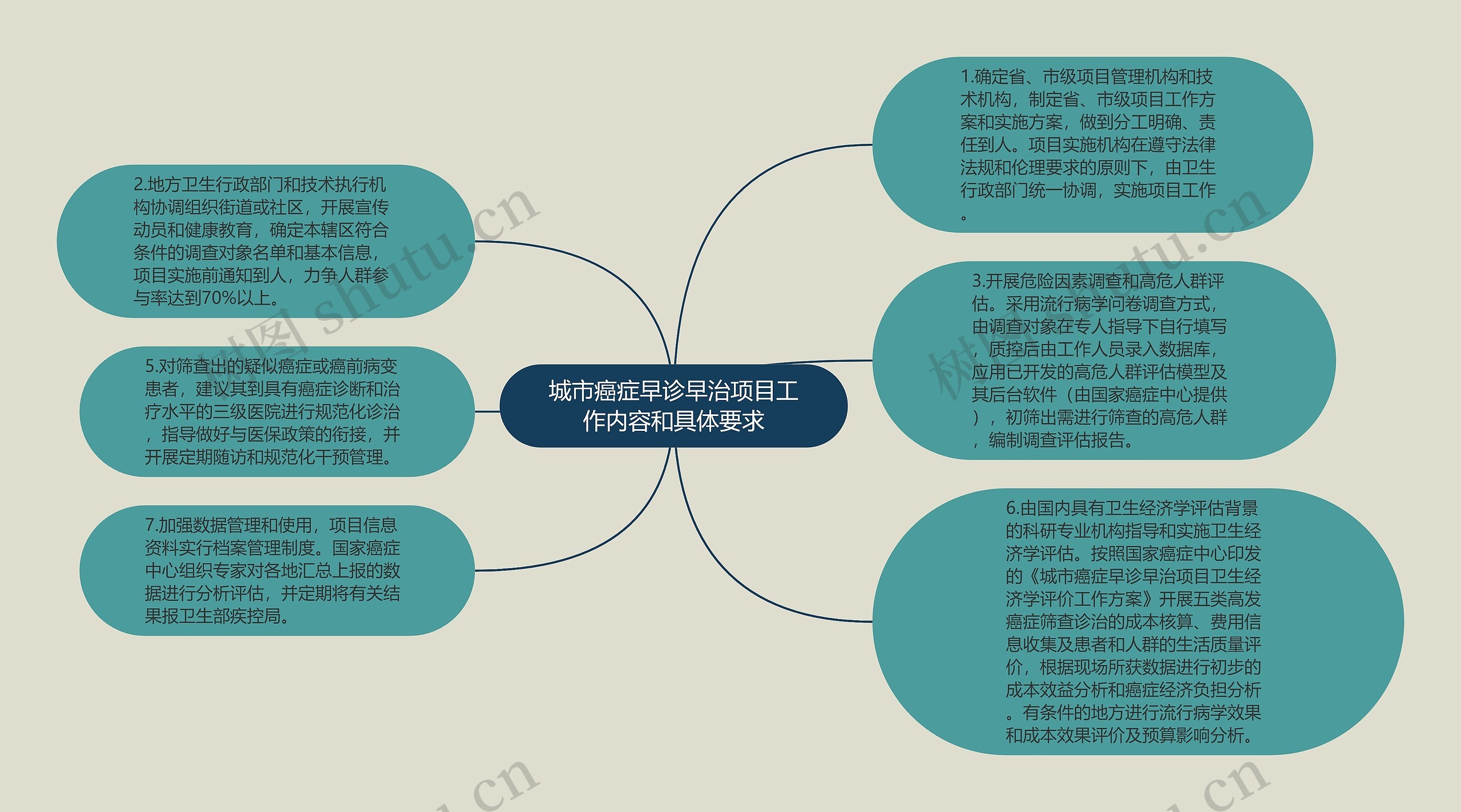 城市癌症早诊早治项目工作内容和具体要求思维导图