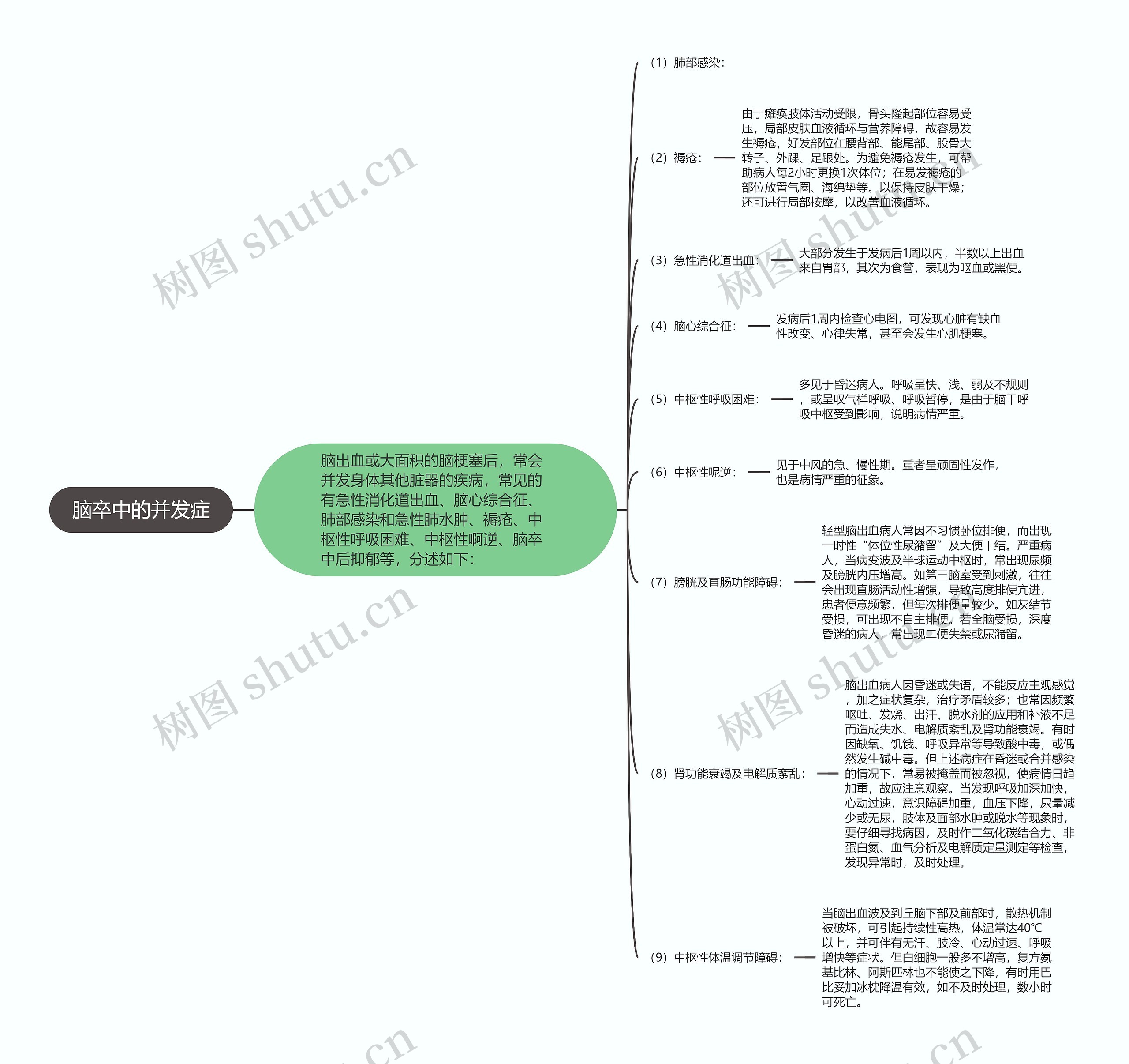 脑卒中的并发症思维导图