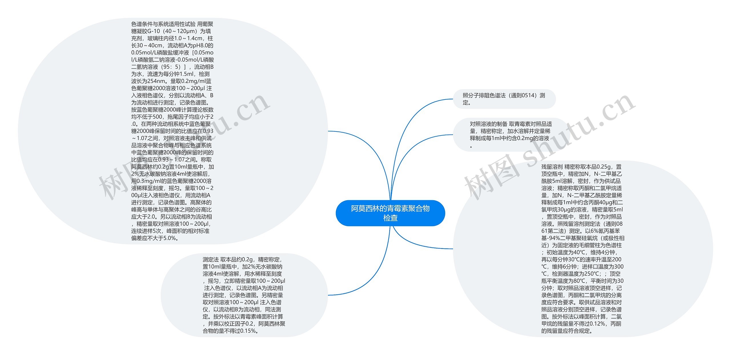 阿莫西林的青霉素聚合物检查思维导图