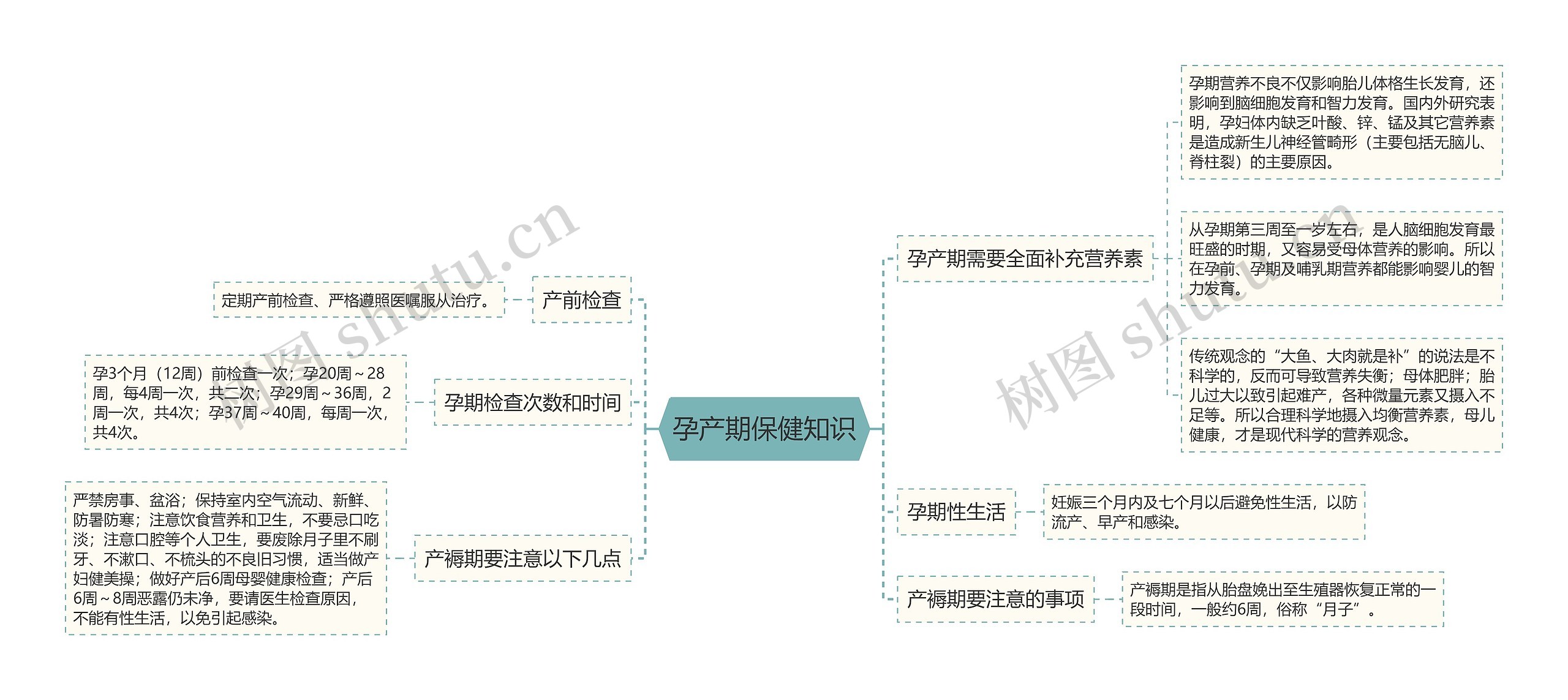 孕产期保健知识思维导图