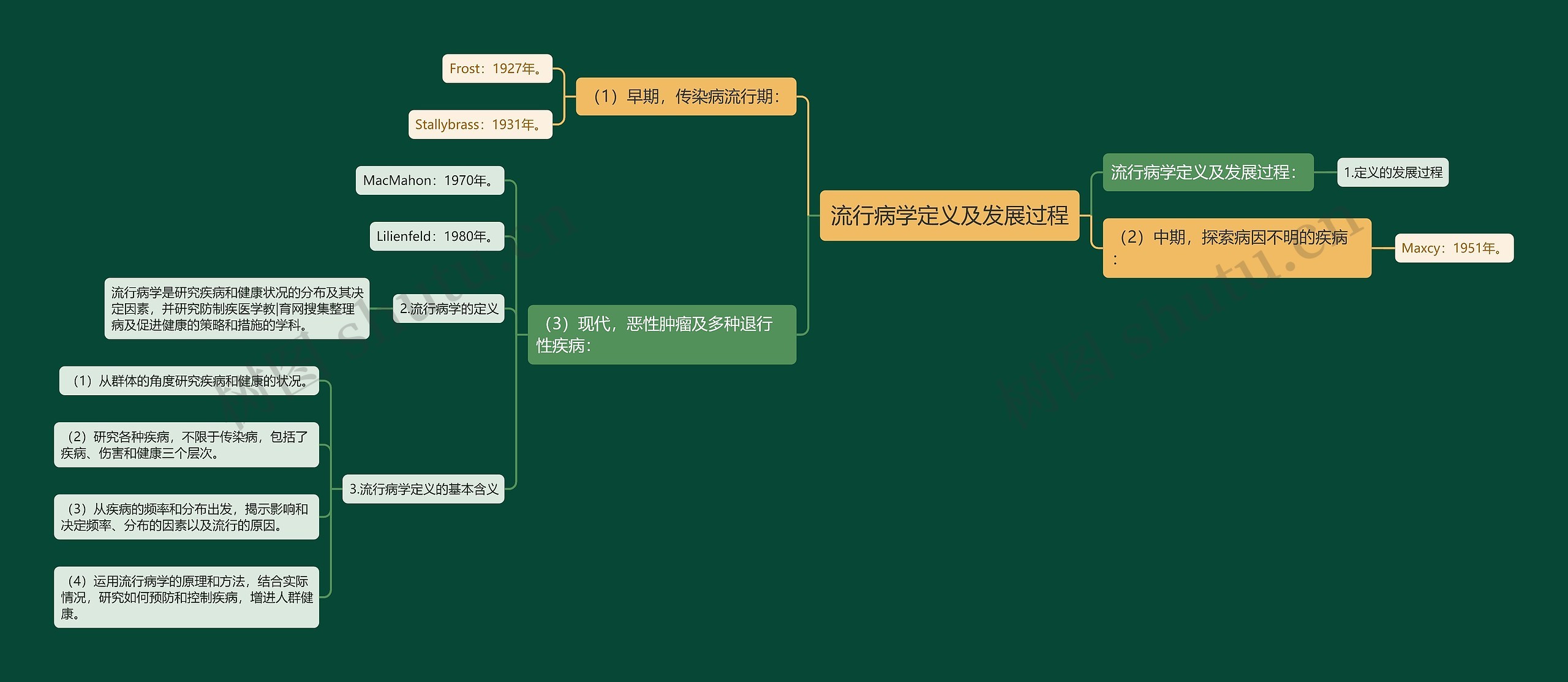 流行病学定义及发展过程思维导图