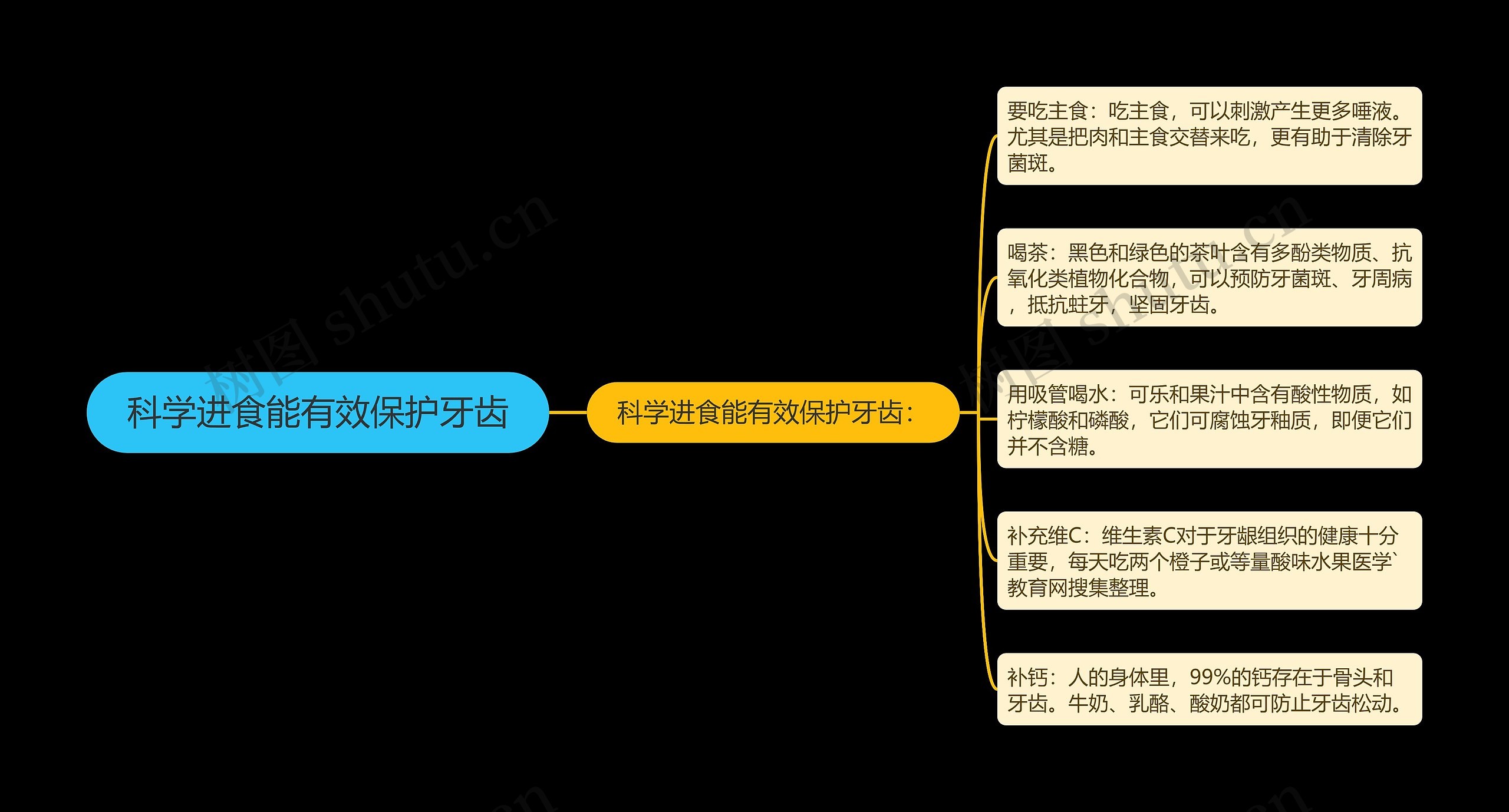 科学进食能有效保护牙齿思维导图