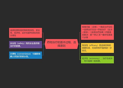 药物治疗的基本过程、选择原则