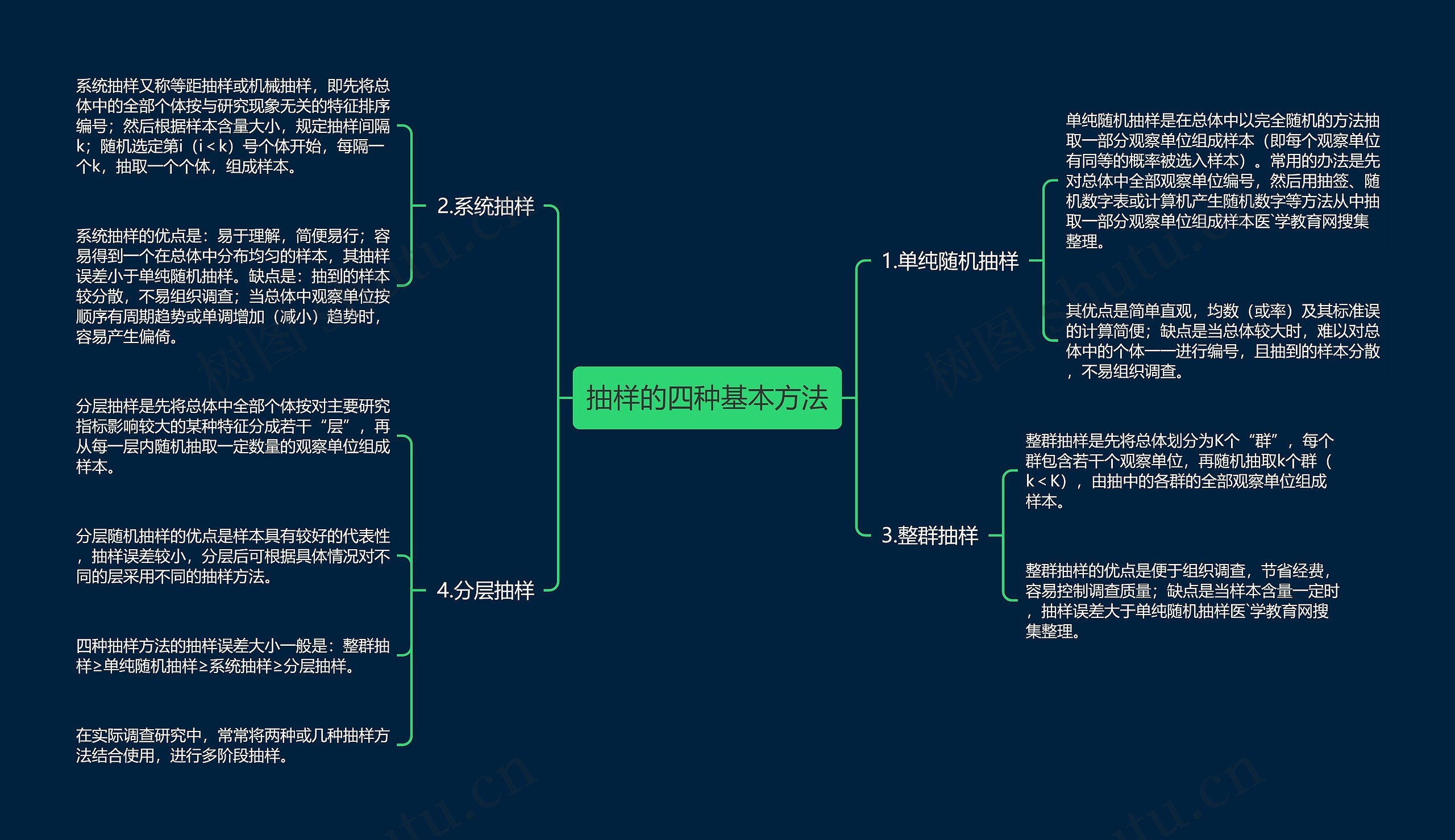 抽样的四种基本方法