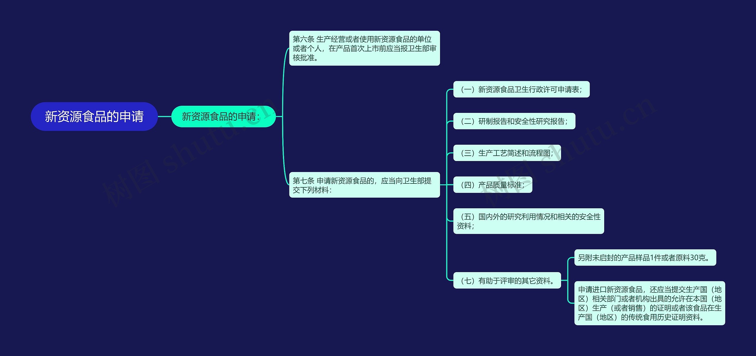 新资源食品的申请