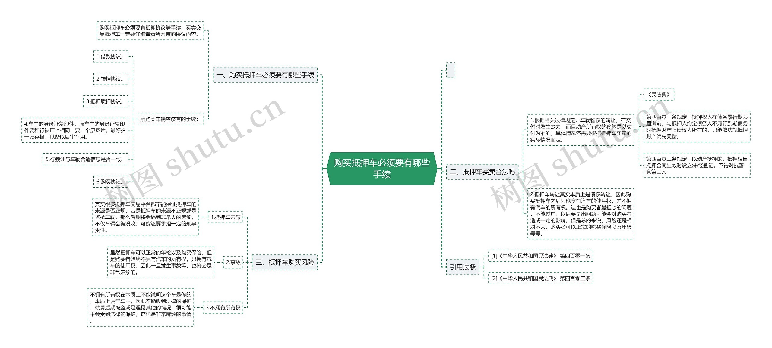 购买抵押车必须要有哪些手续思维导图