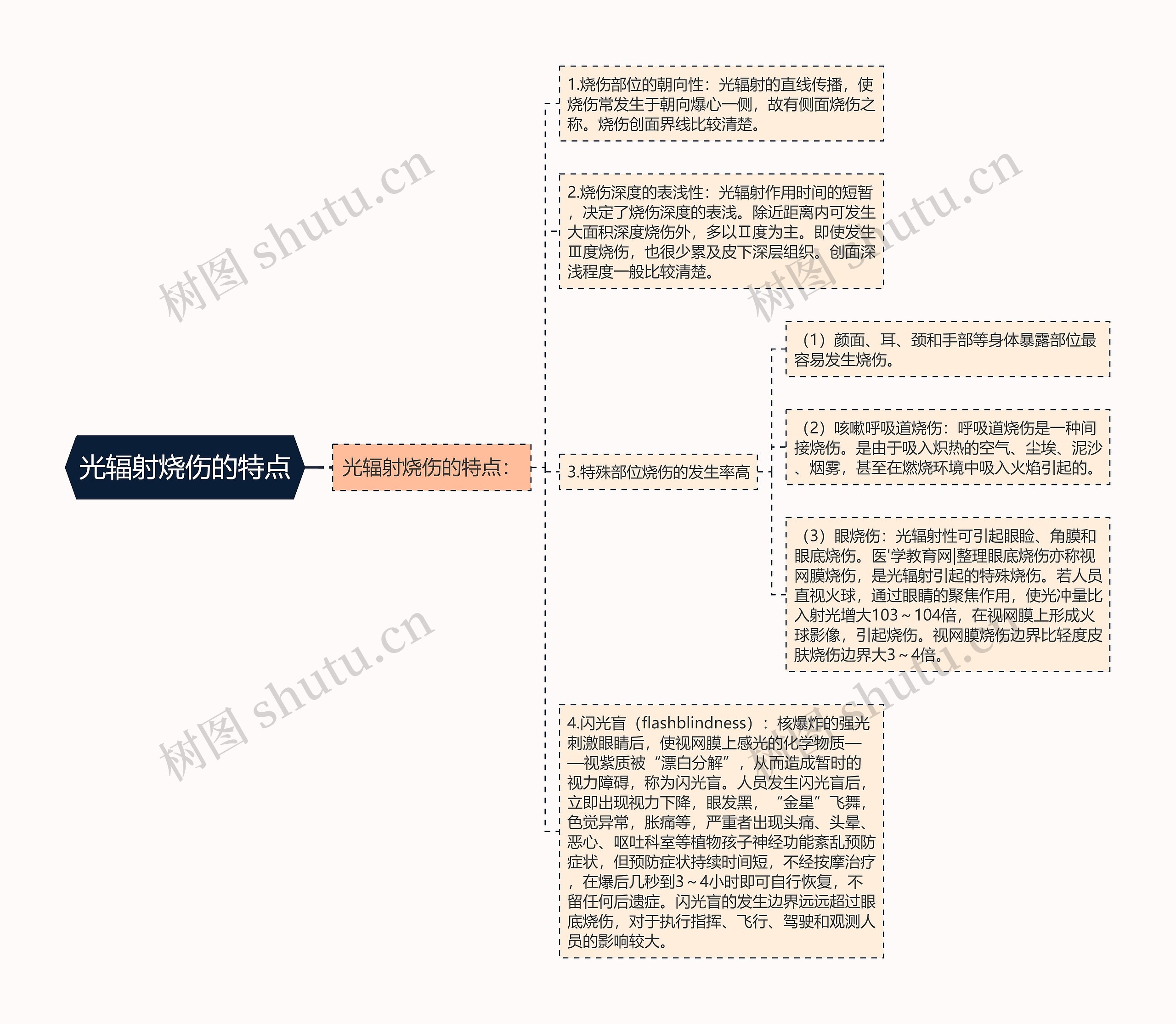 光辐射烧伤的特点思维导图