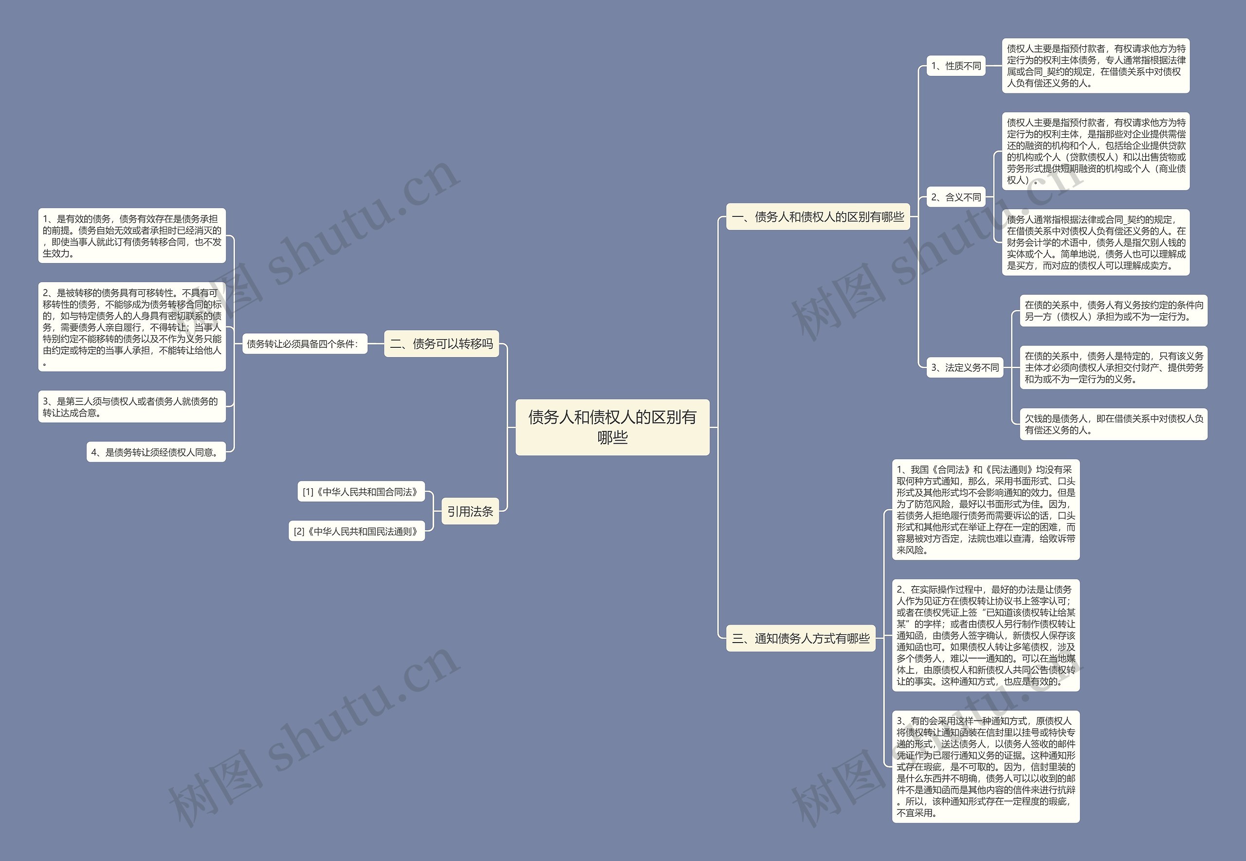 债务人和债权人的区别有哪些思维导图