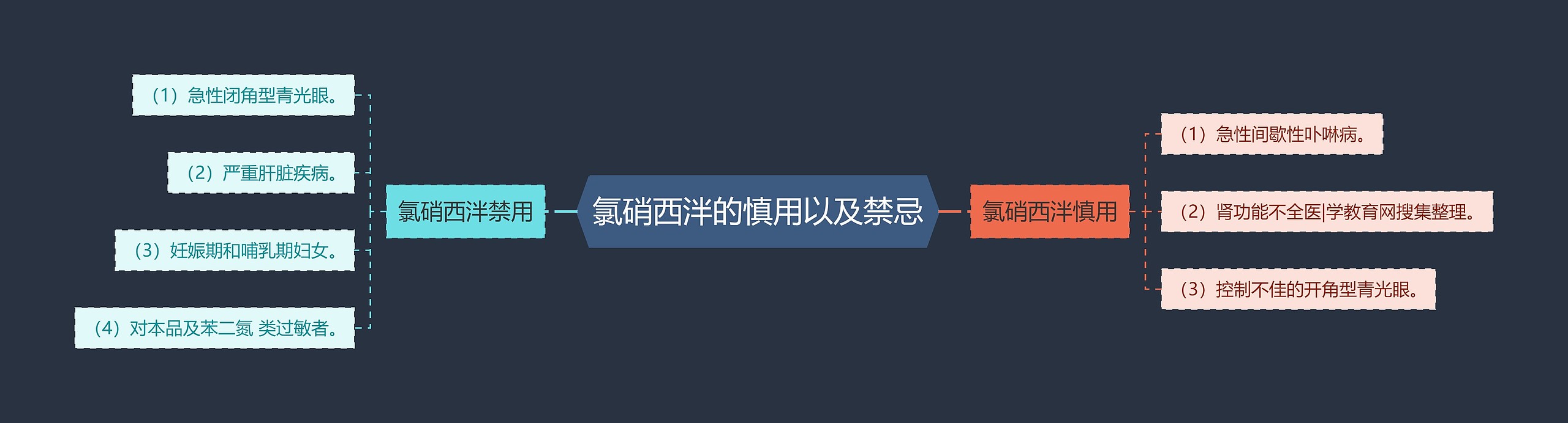 氯硝西泮的慎用以及禁忌思维导图